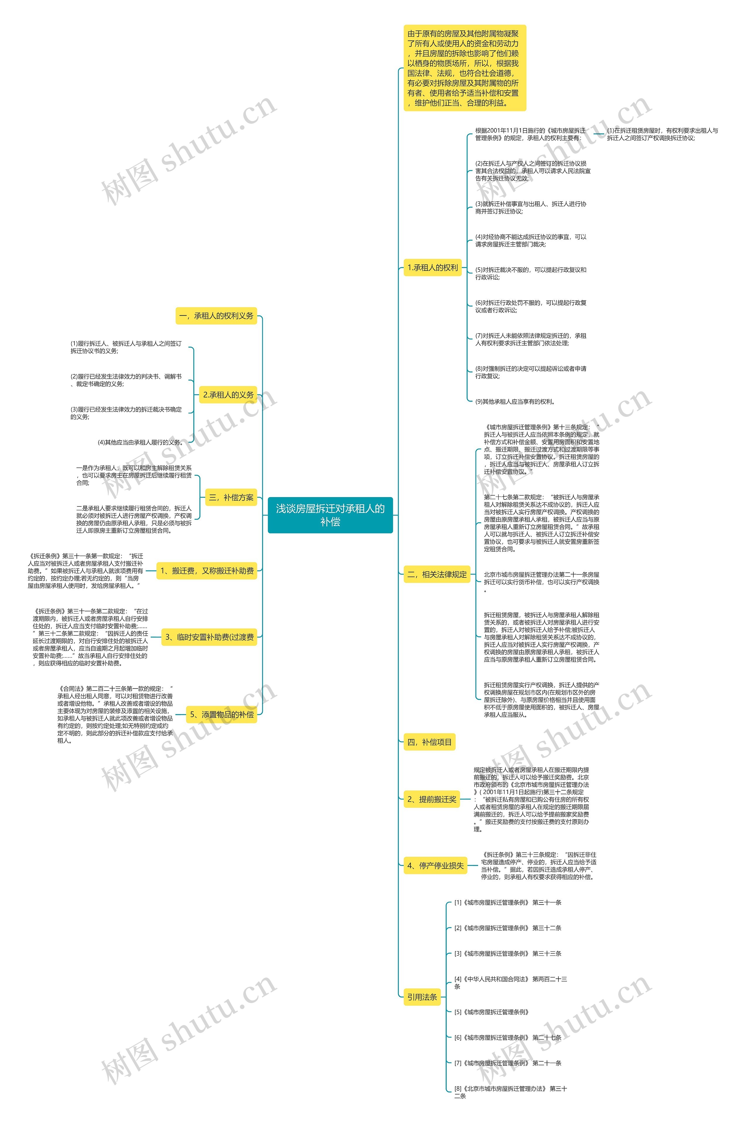 浅谈房屋拆迁对承租人的补偿思维导图
