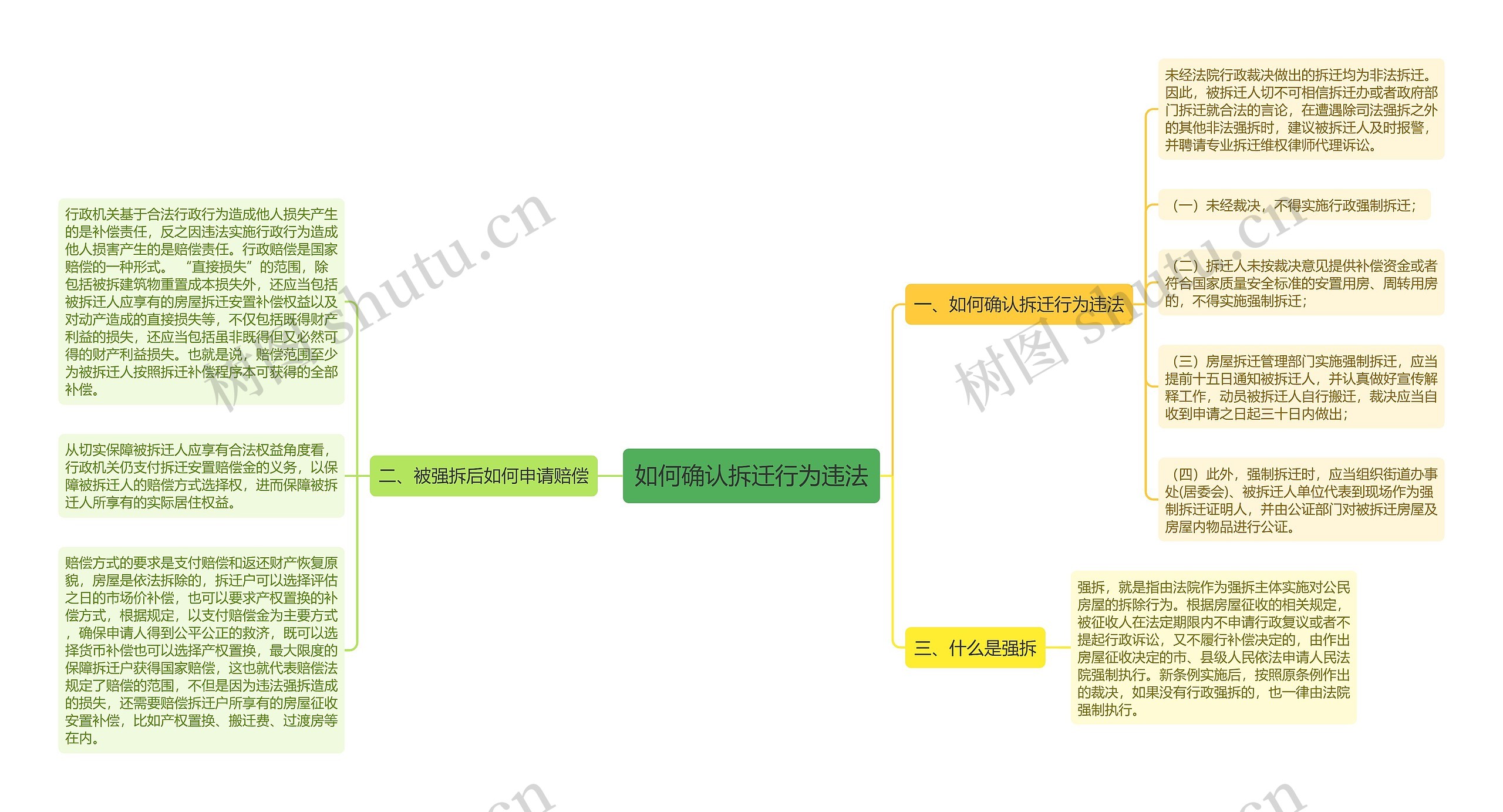 如何确认拆迁行为违法思维导图