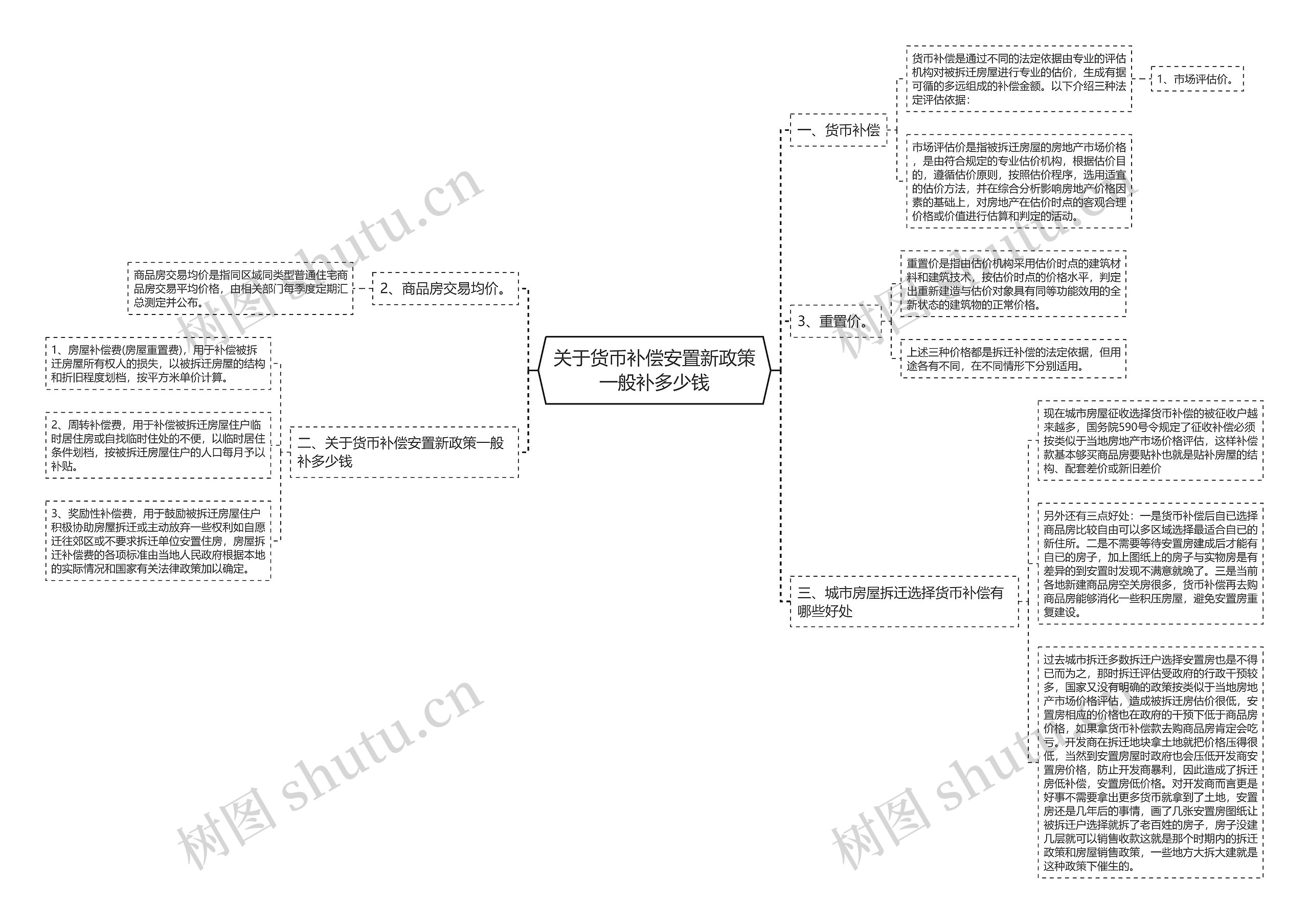 关于货币补偿安置新政策一般补多少钱