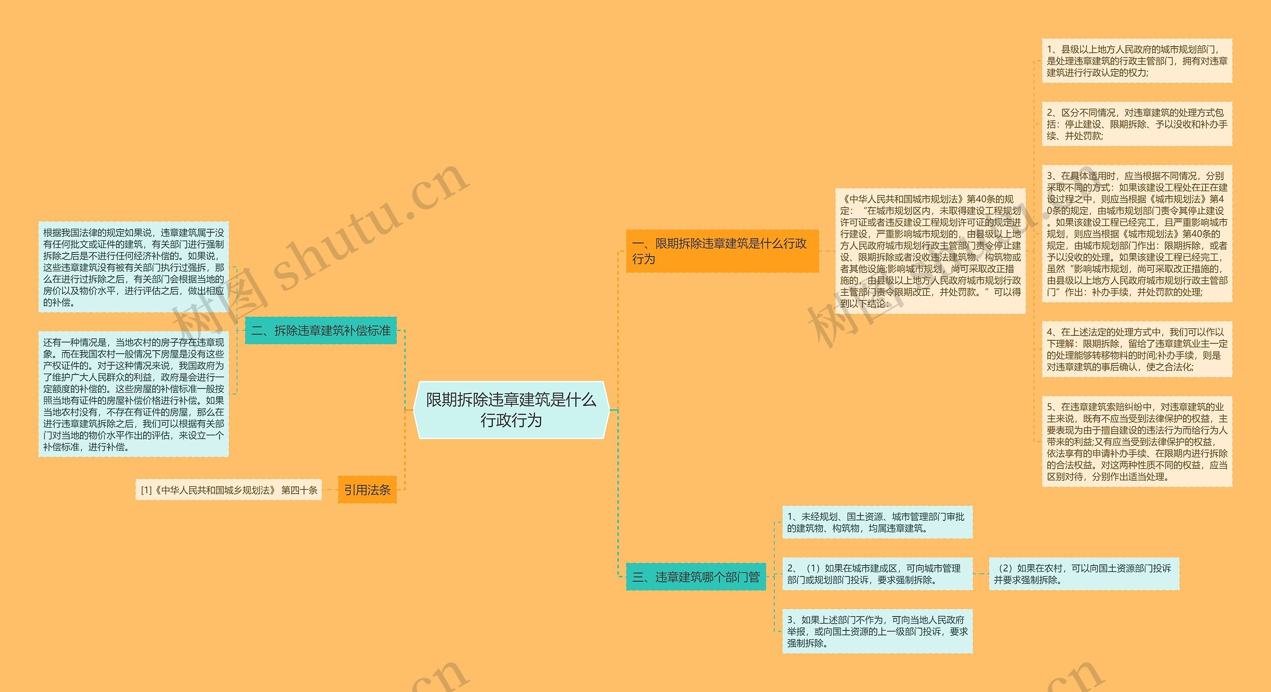 限期拆除违章建筑是什么行政行为思维导图