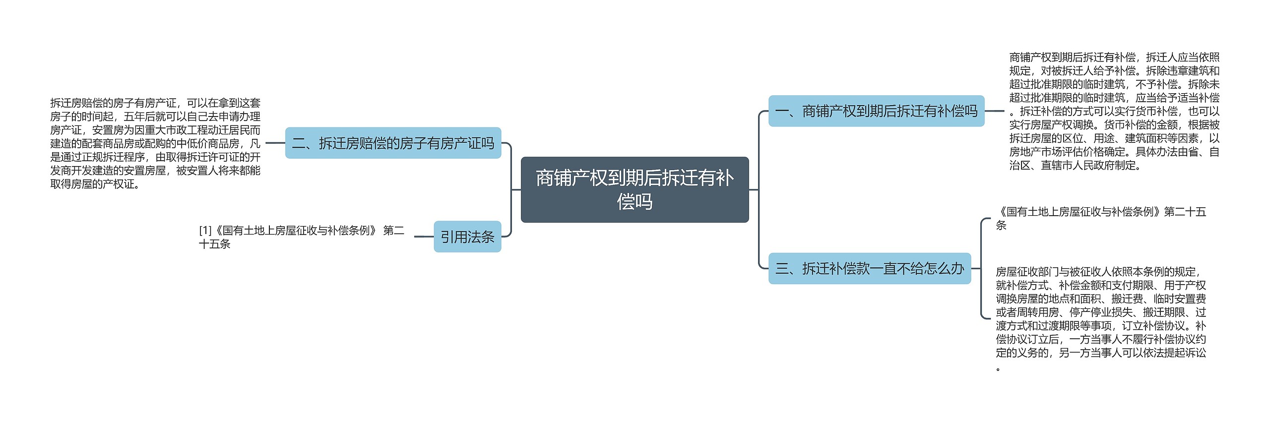 商铺产权到期后拆迁有补偿吗思维导图