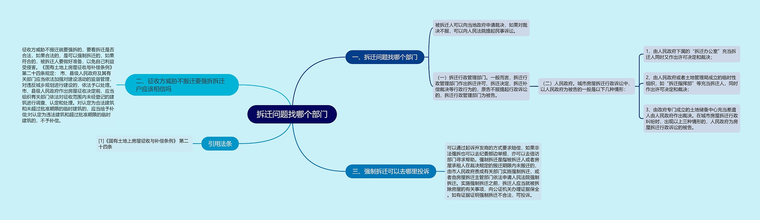 拆迁问题找哪个部门思维导图