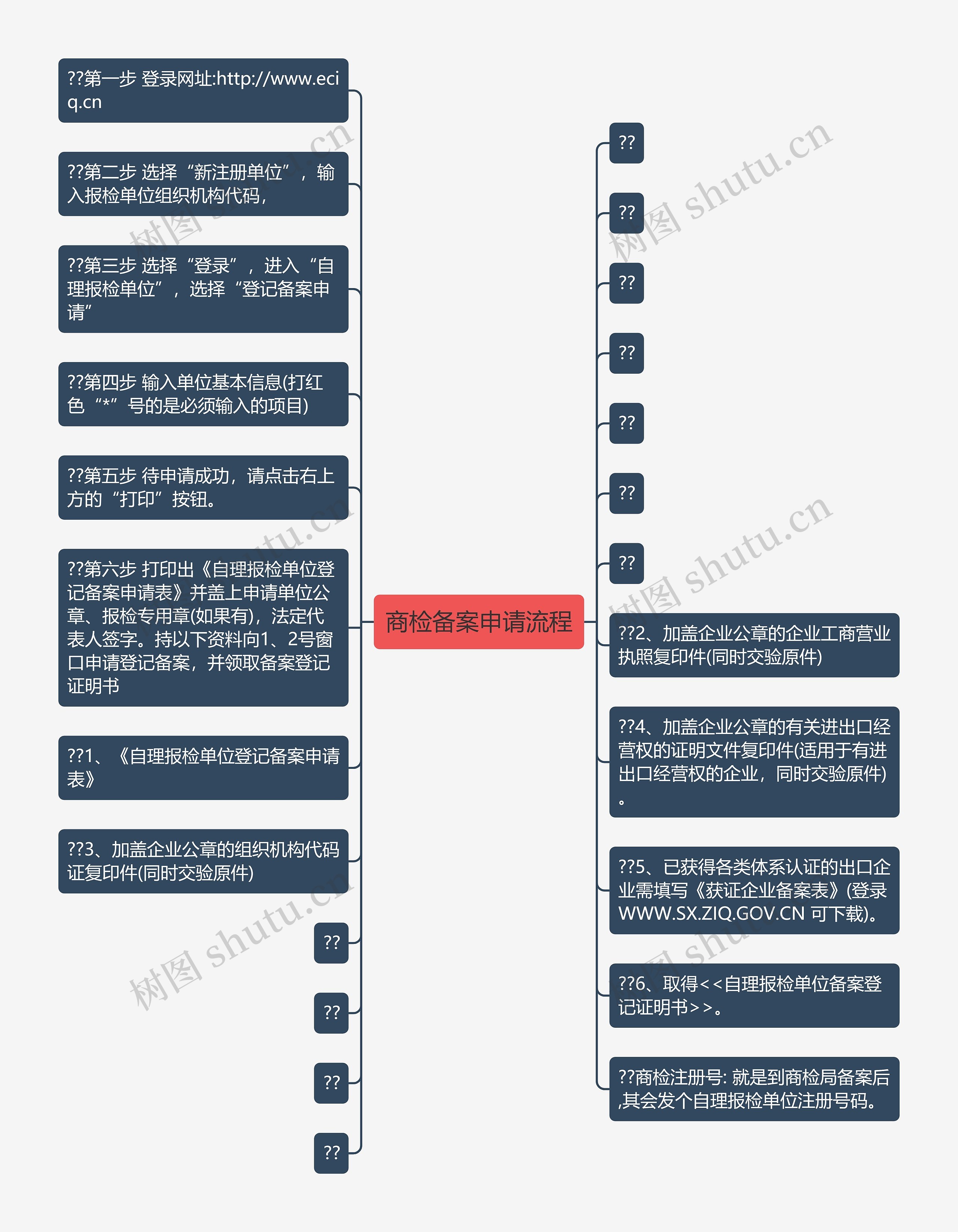 商检备案申请流程思维导图