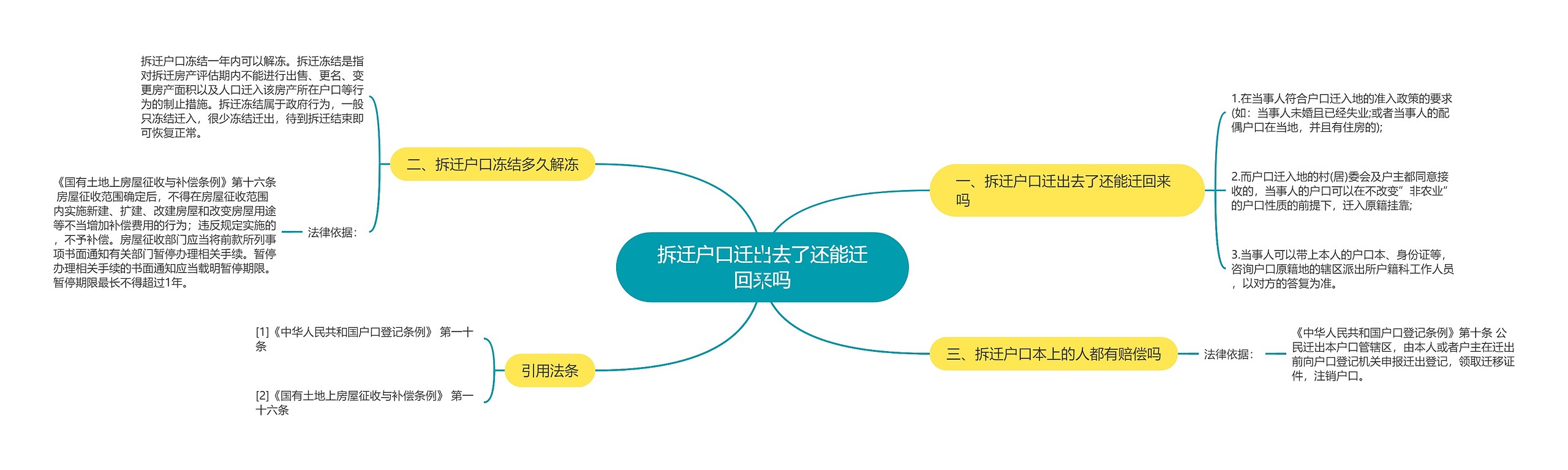 拆迁户口迁出去了还能迁回来吗思维导图