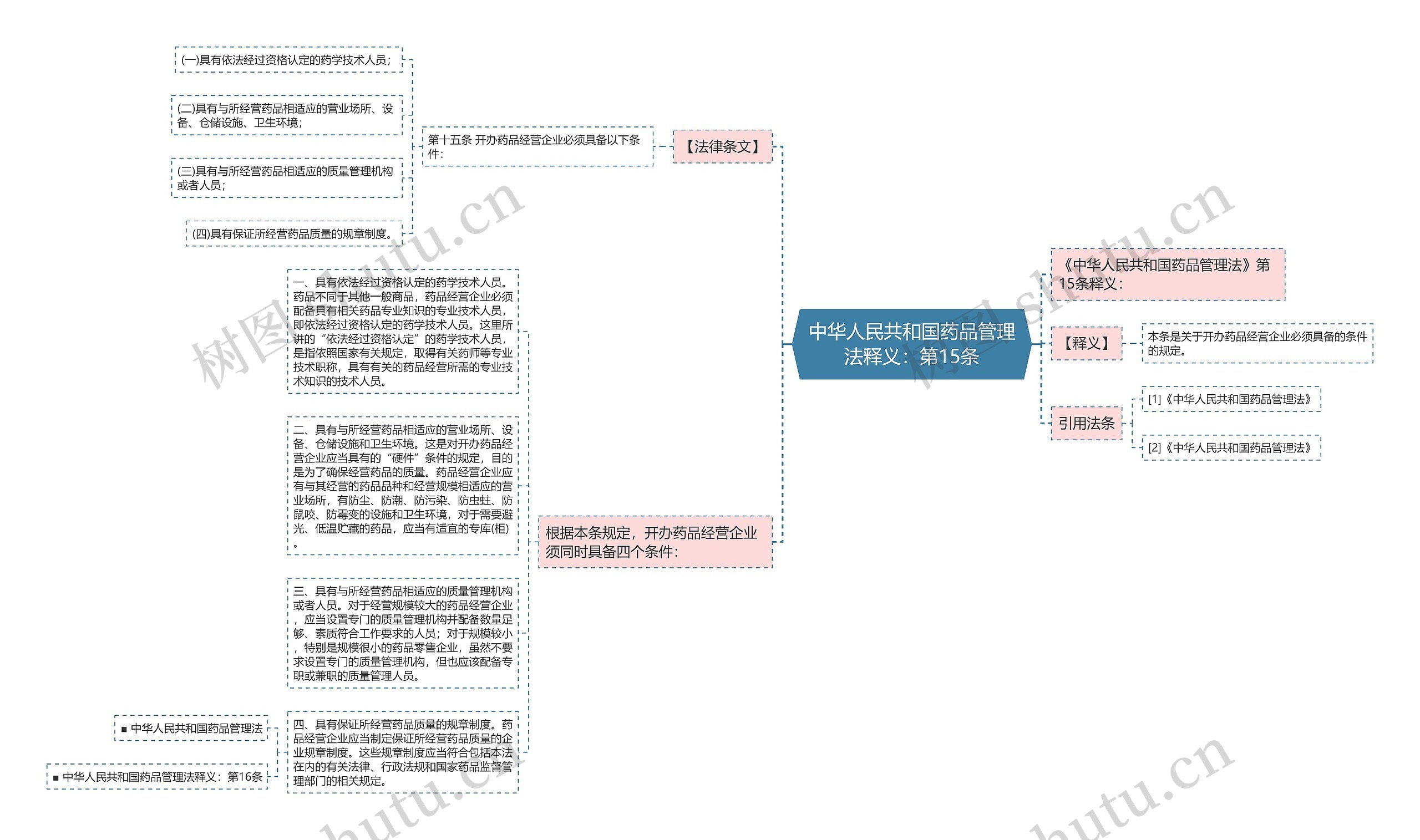 中华人民共和国药品管理法释义：第15条思维导图