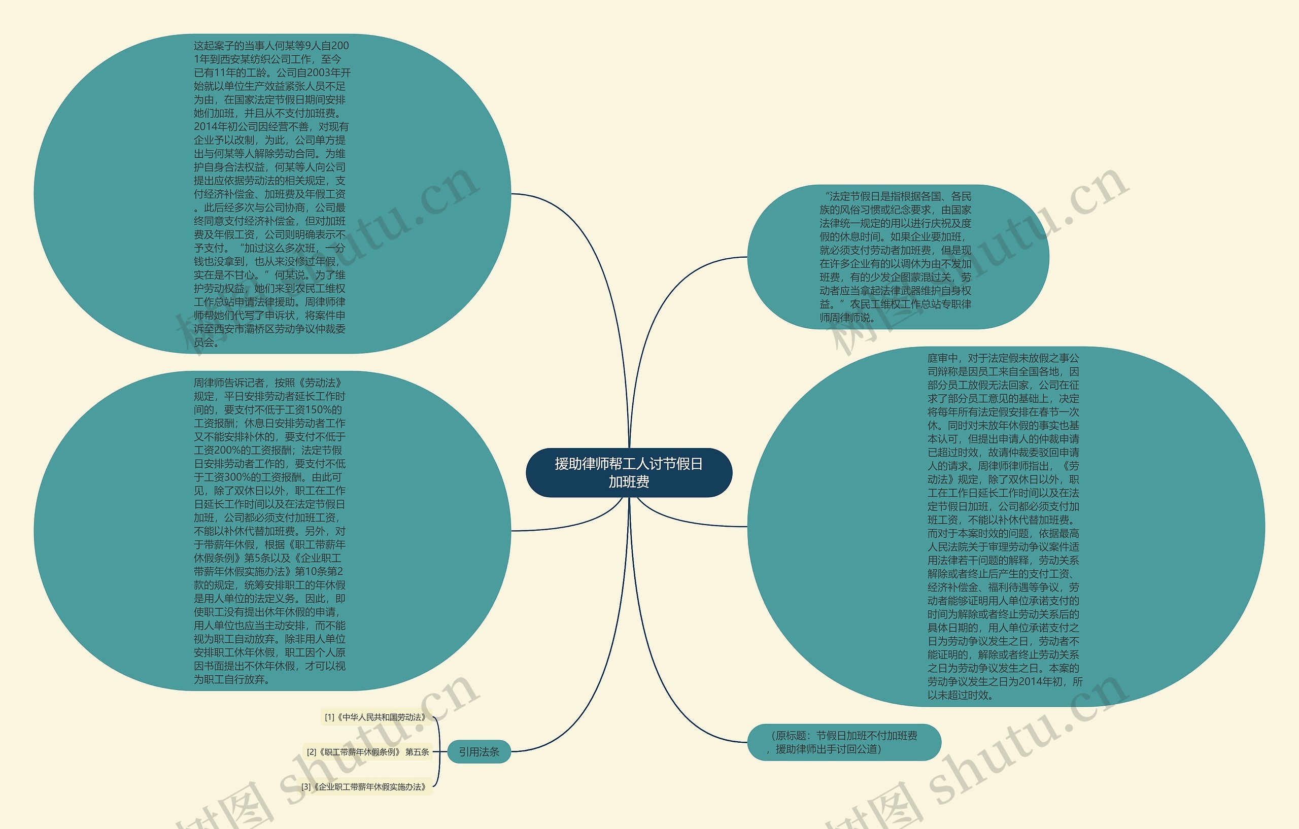 援助律师帮工人讨节假日加班费思维导图