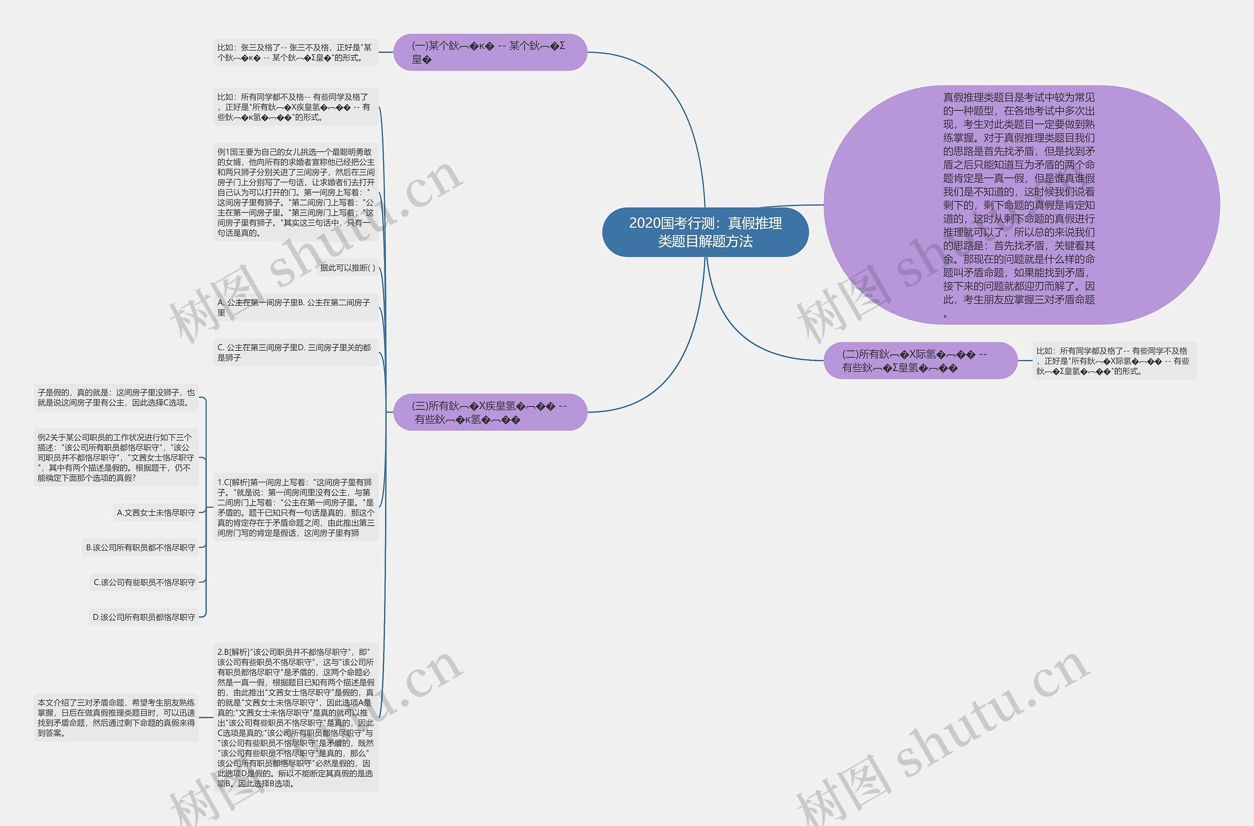 2020国考行测：真假推理类题目解题方法思维导图