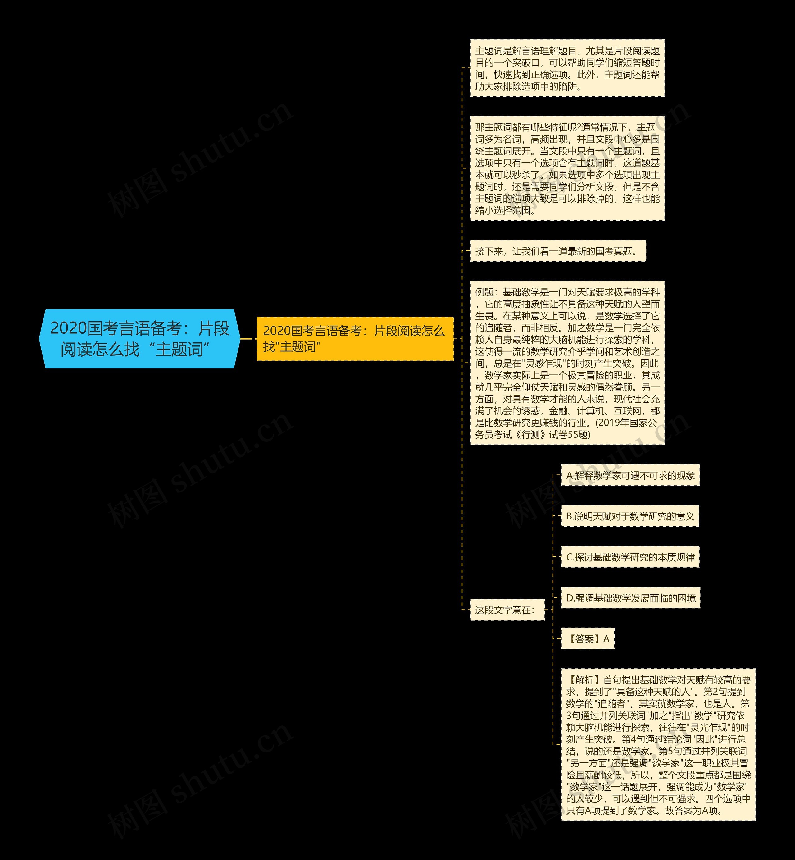 2020国考言语备考：片段阅读怎么找“主题词”思维导图