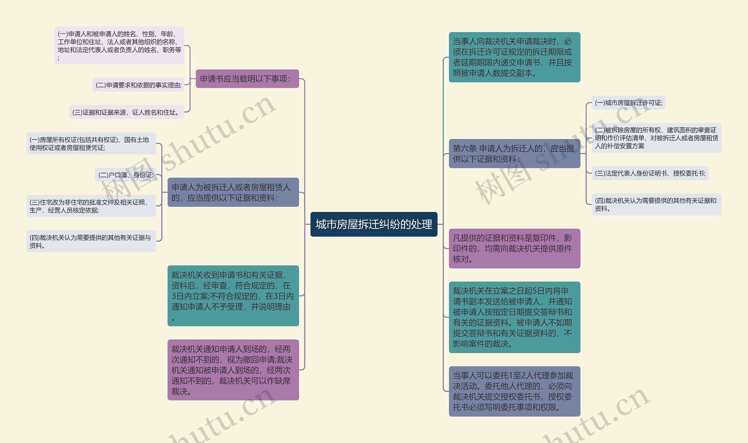 城市房屋拆迁纠纷的处理思维导图