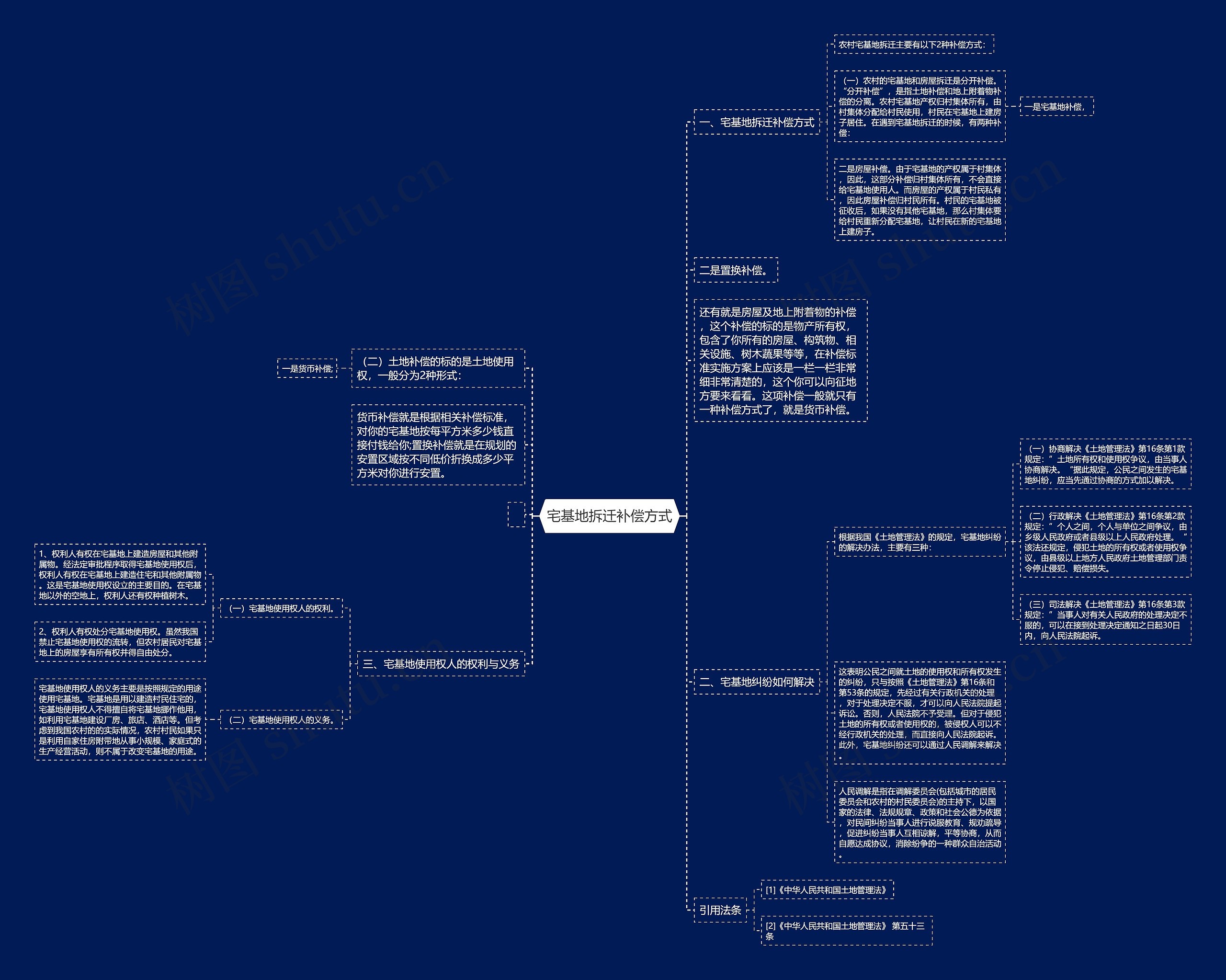 宅基地拆迁补偿方式思维导图