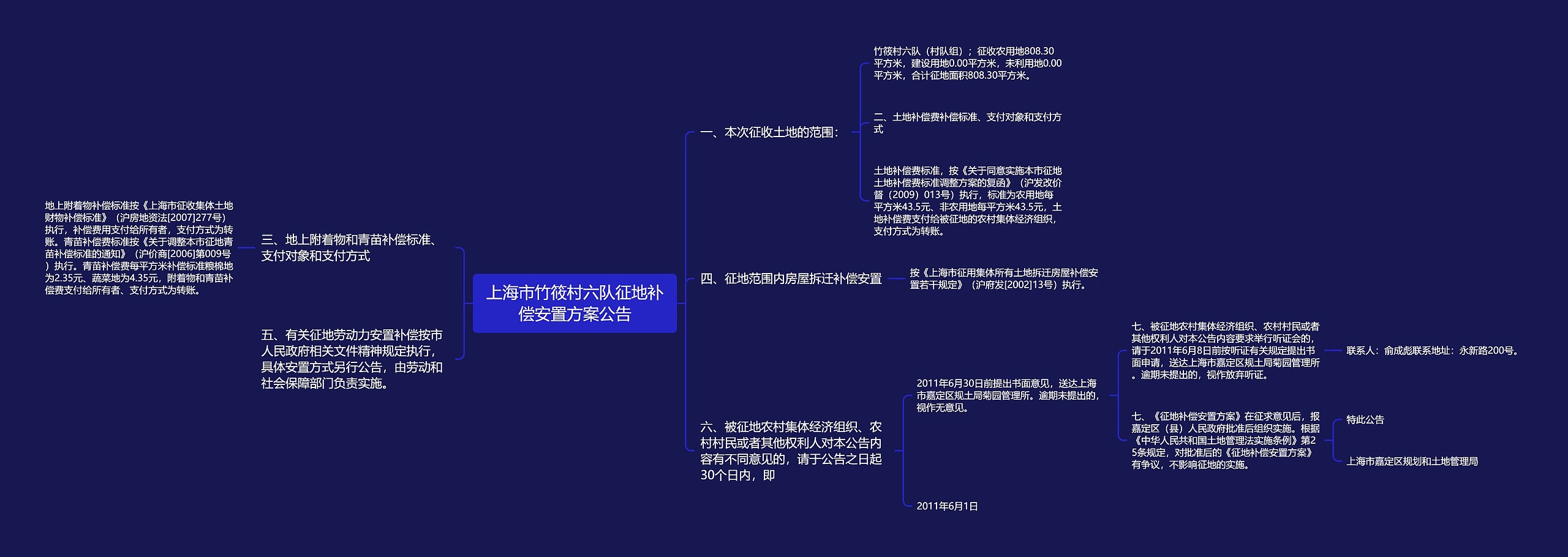 上海市竹筱村六队征地补偿安置方案公告