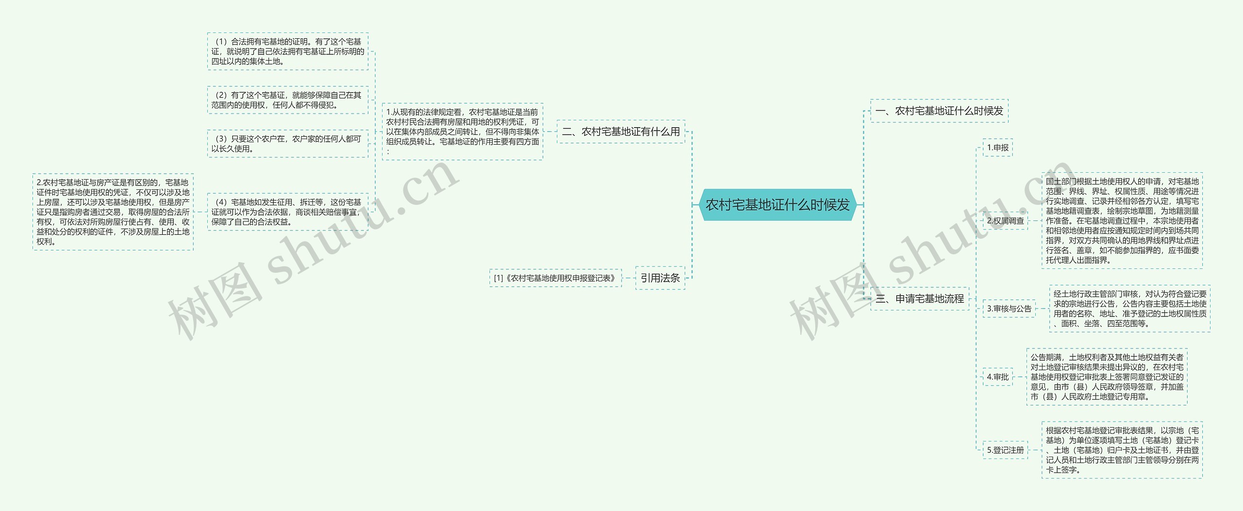 农村宅基地证什么时候发思维导图