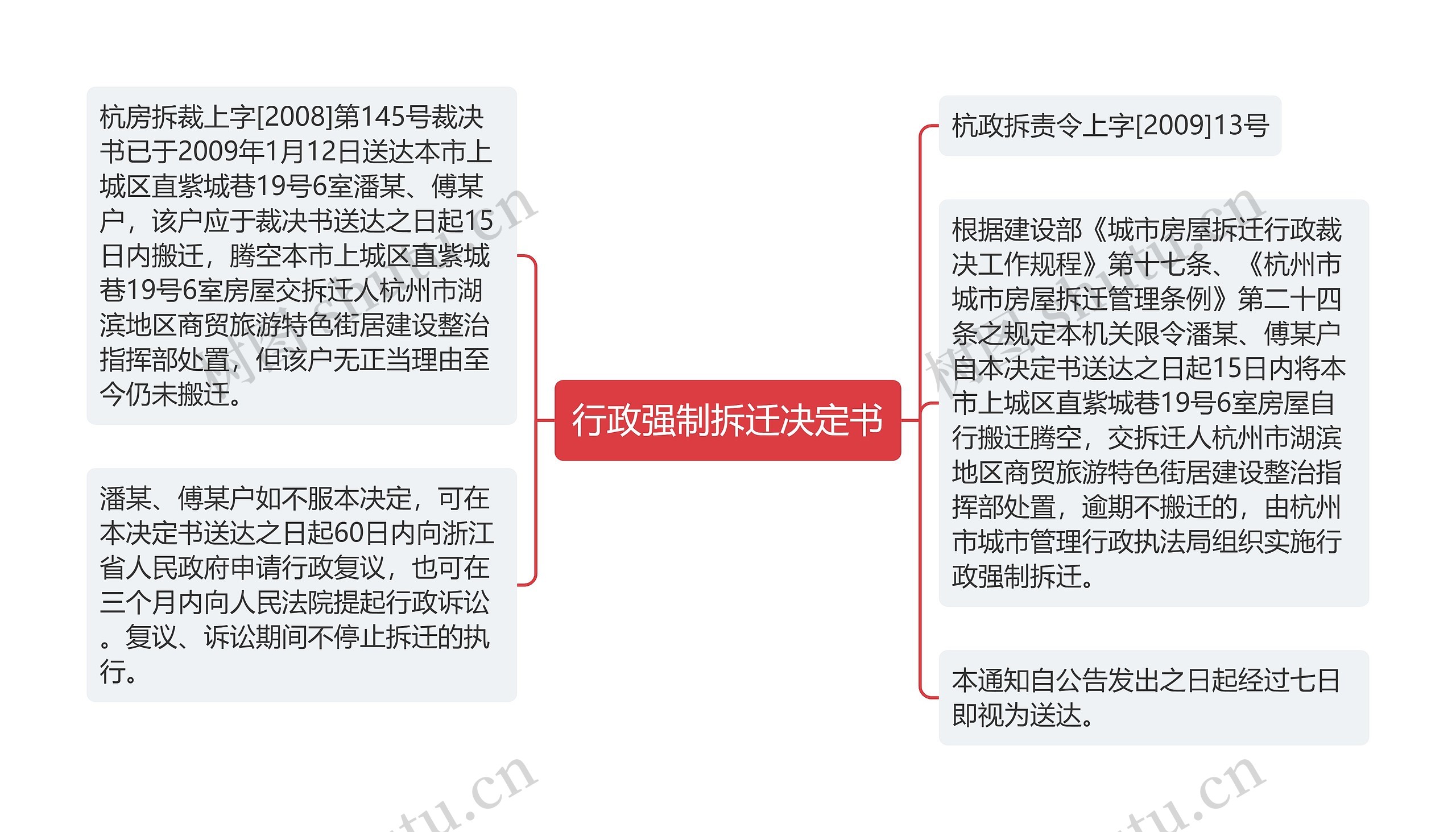 行政强制拆迁决定书思维导图