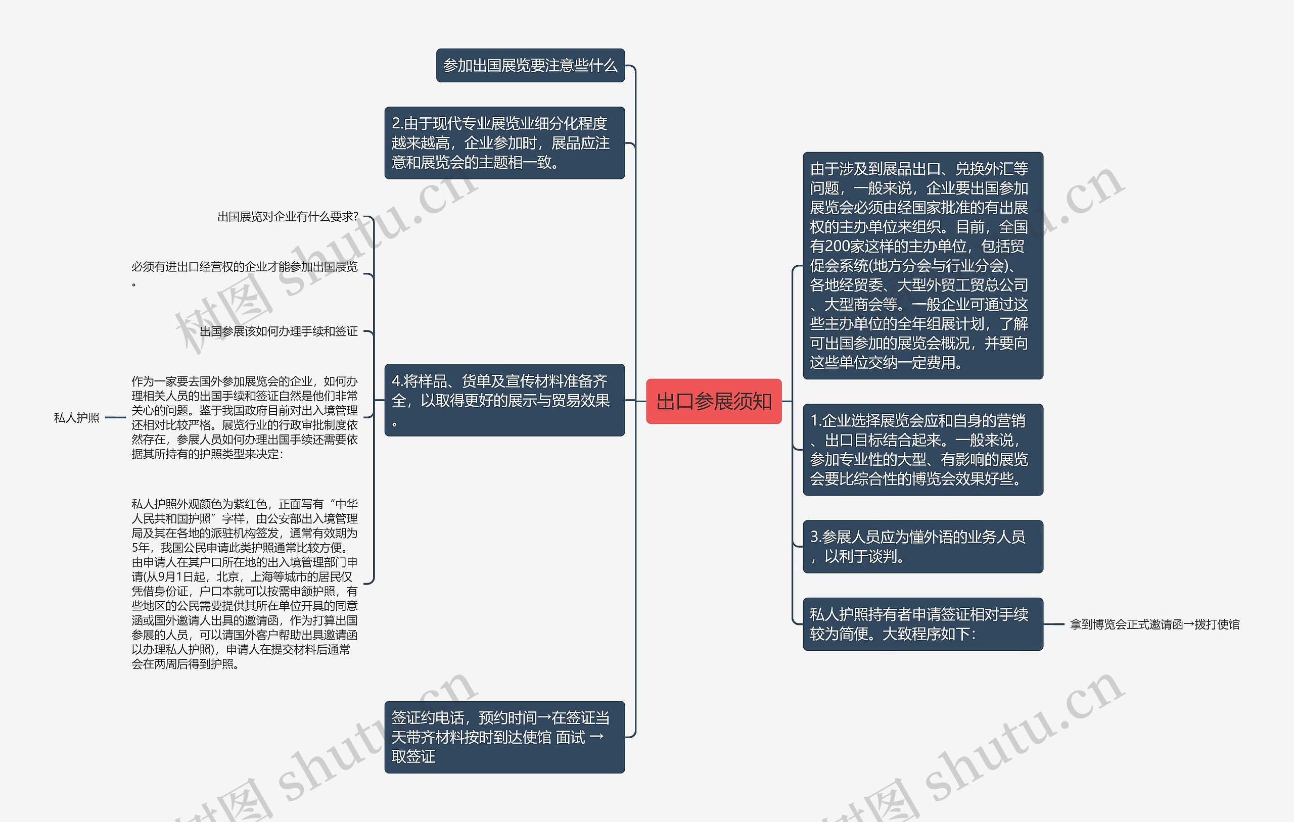 出口参展须知思维导图