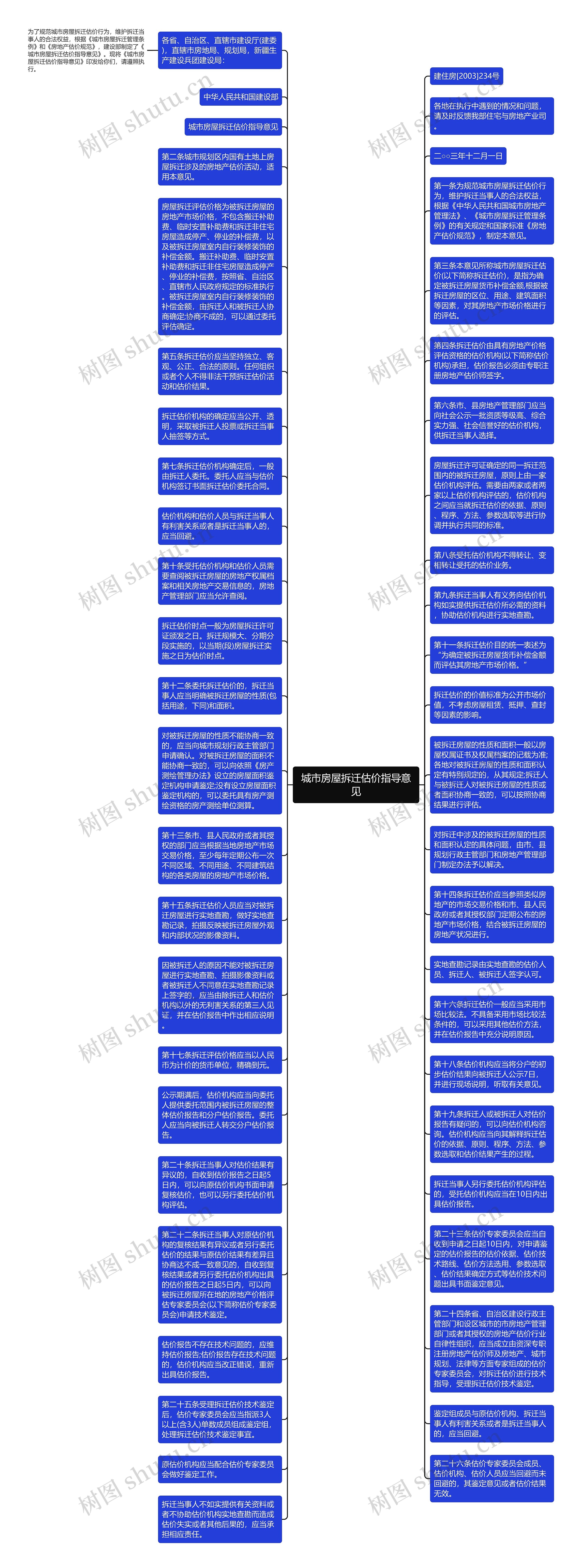 城市房屋拆迁估价指导意见思维导图