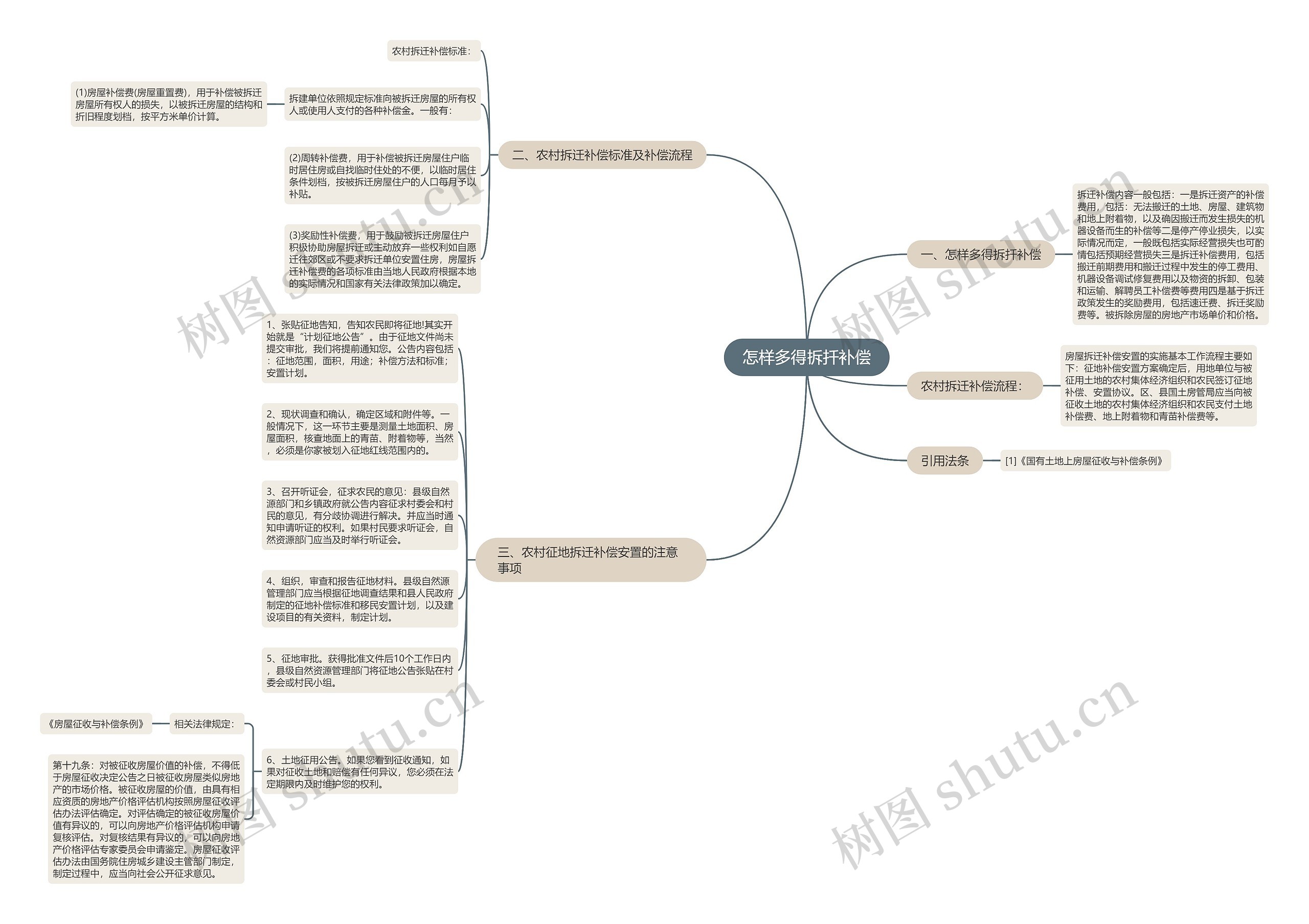 怎样多得拆扦补偿思维导图