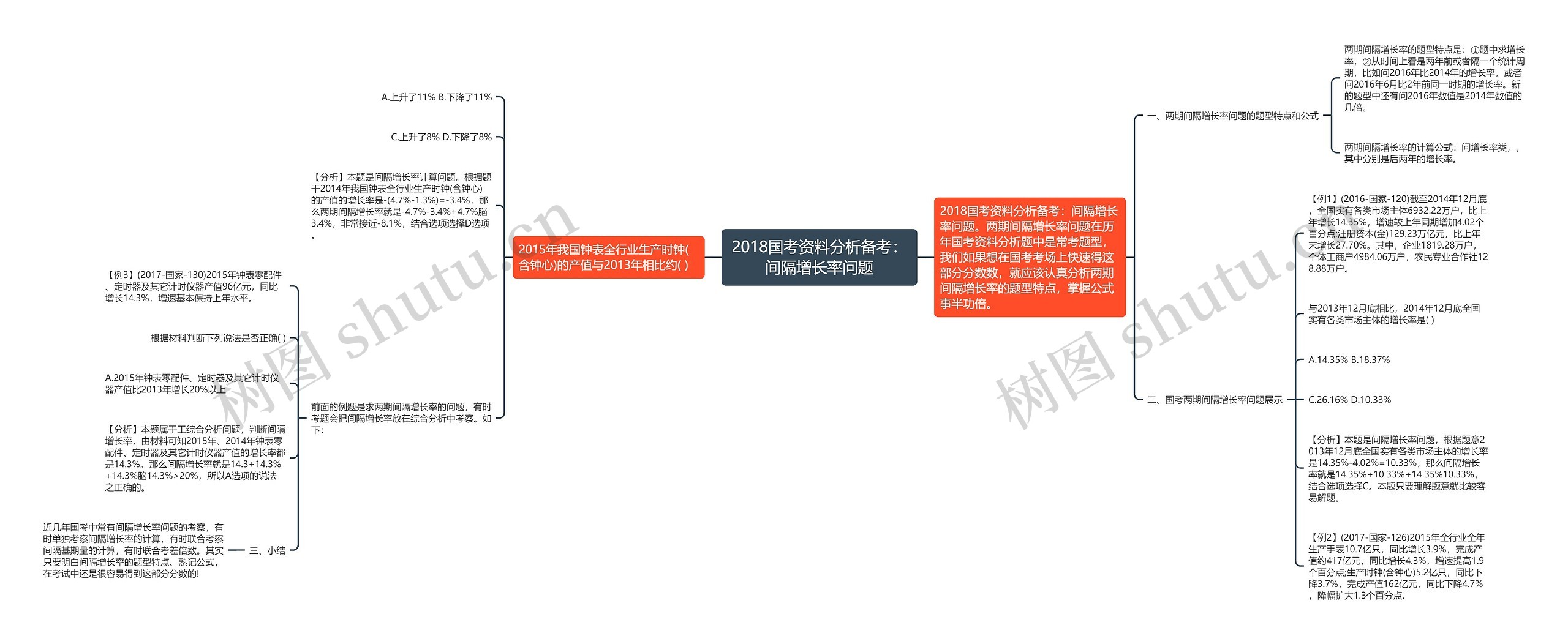 2018国考资料分析备考：间隔增长率问题思维导图