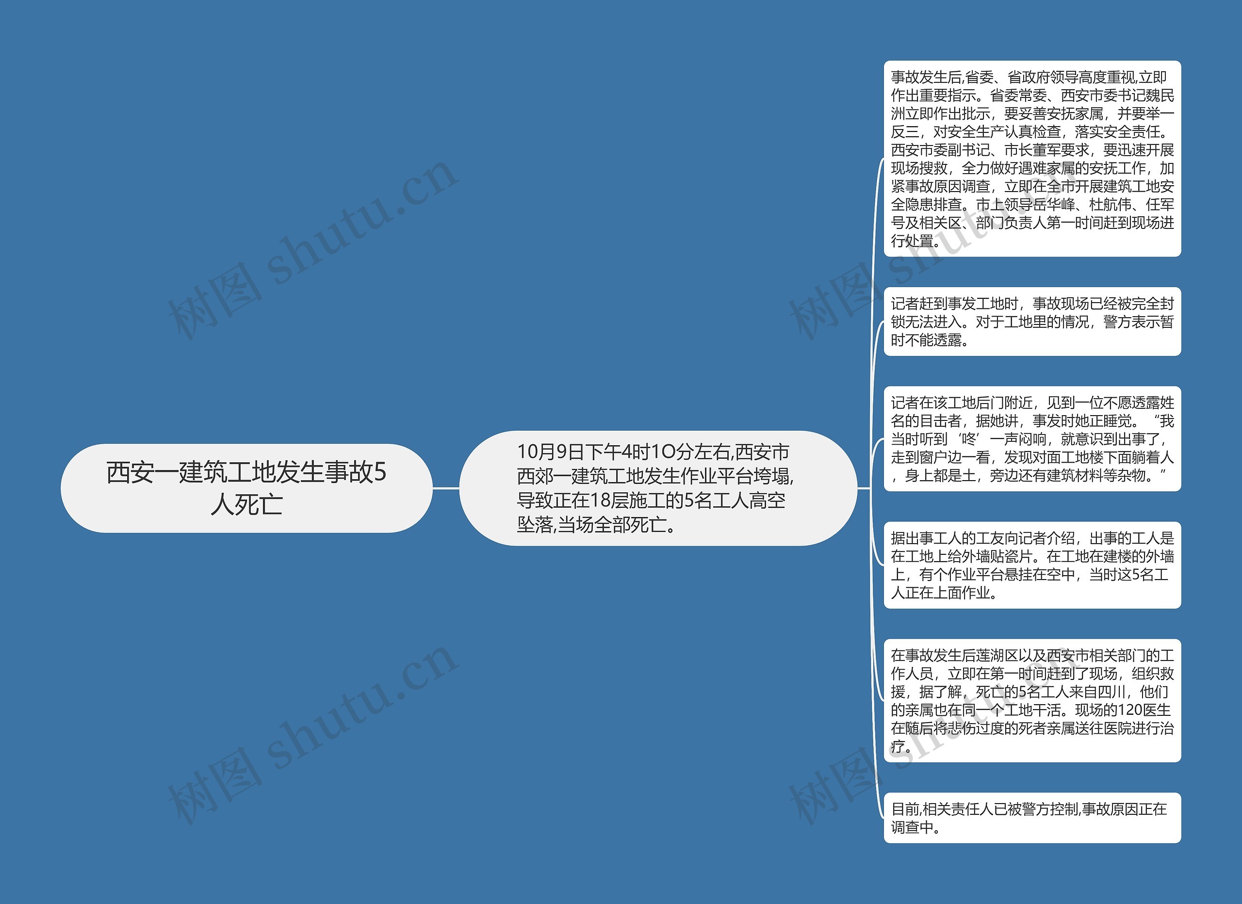 西安一建筑工地发生事故5人死亡思维导图