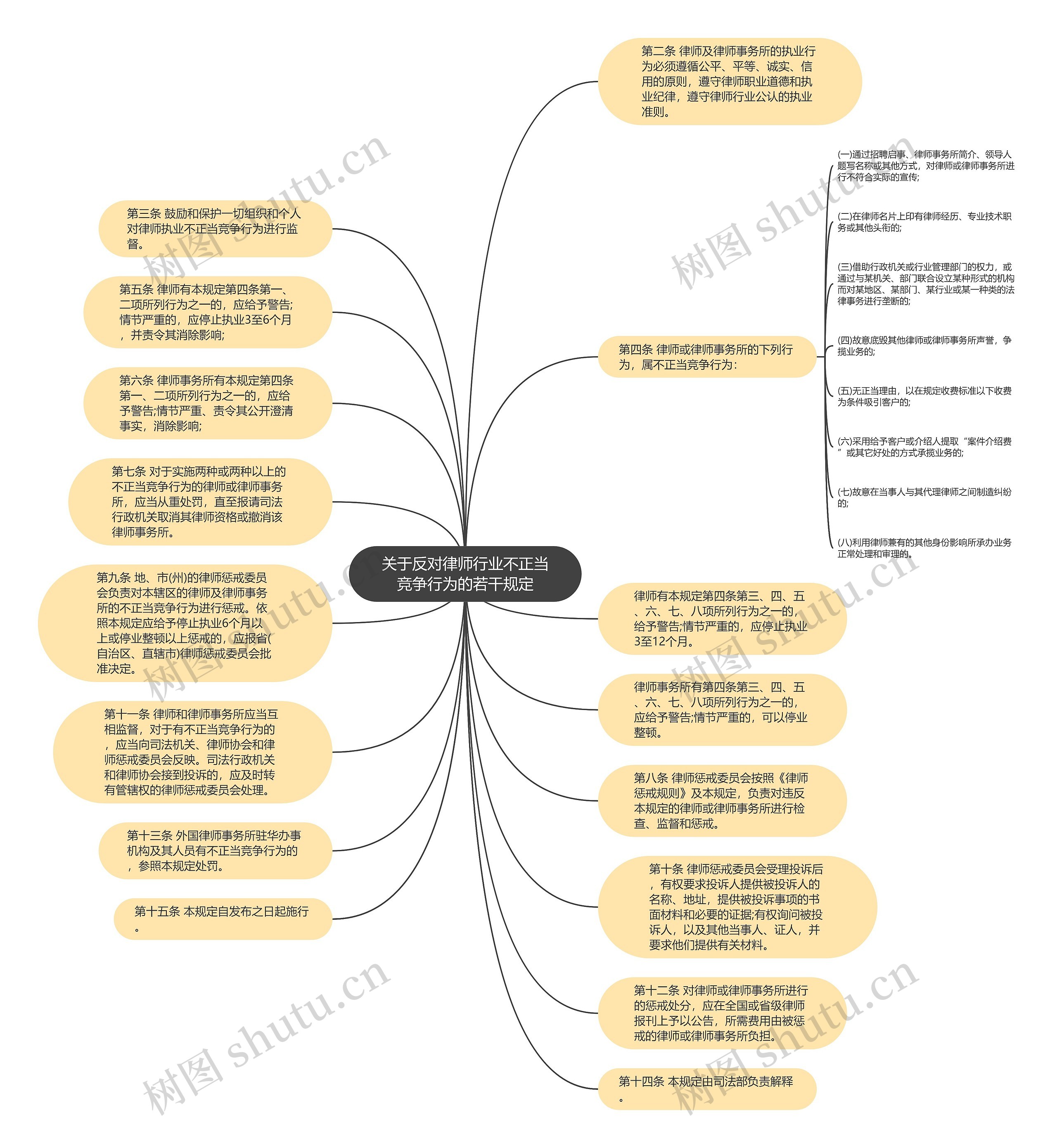 关于反对律师行业不正当竞争行为的若干规定思维导图