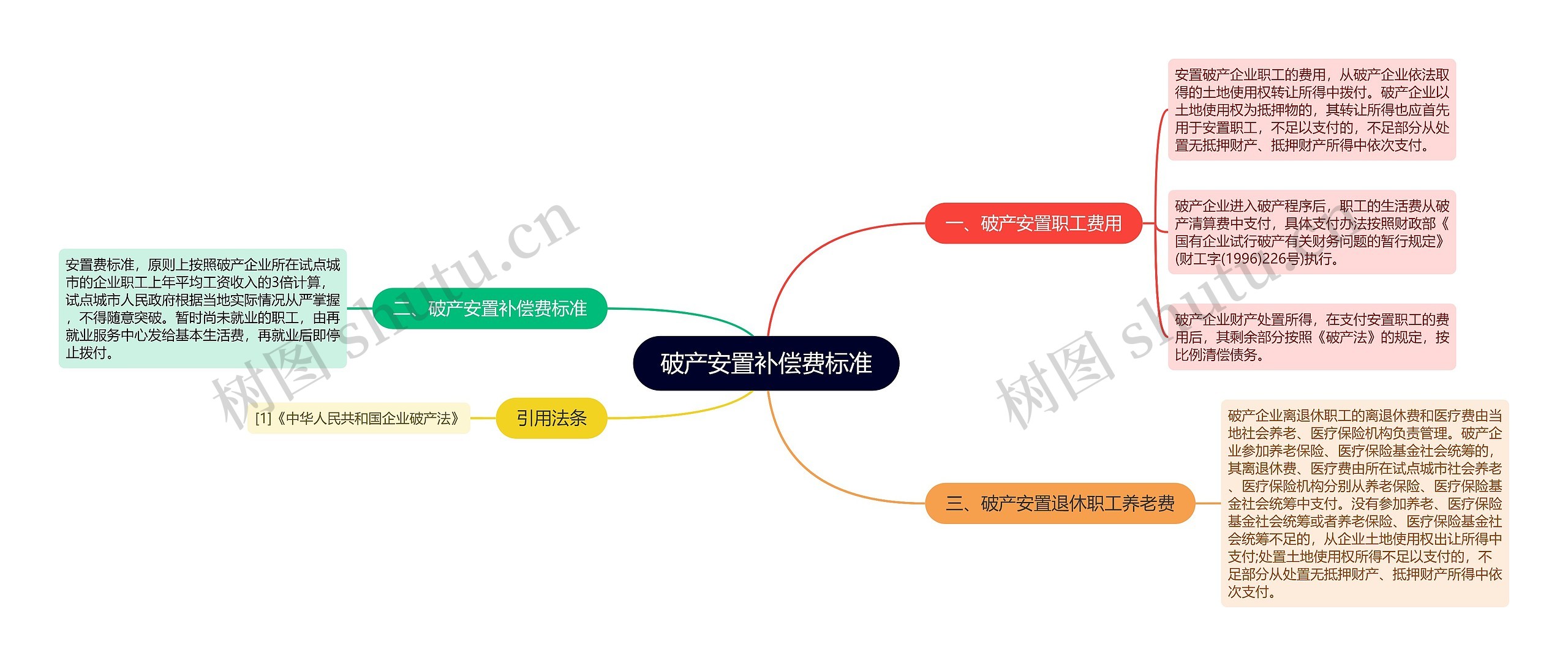 破产安置补偿费标准思维导图