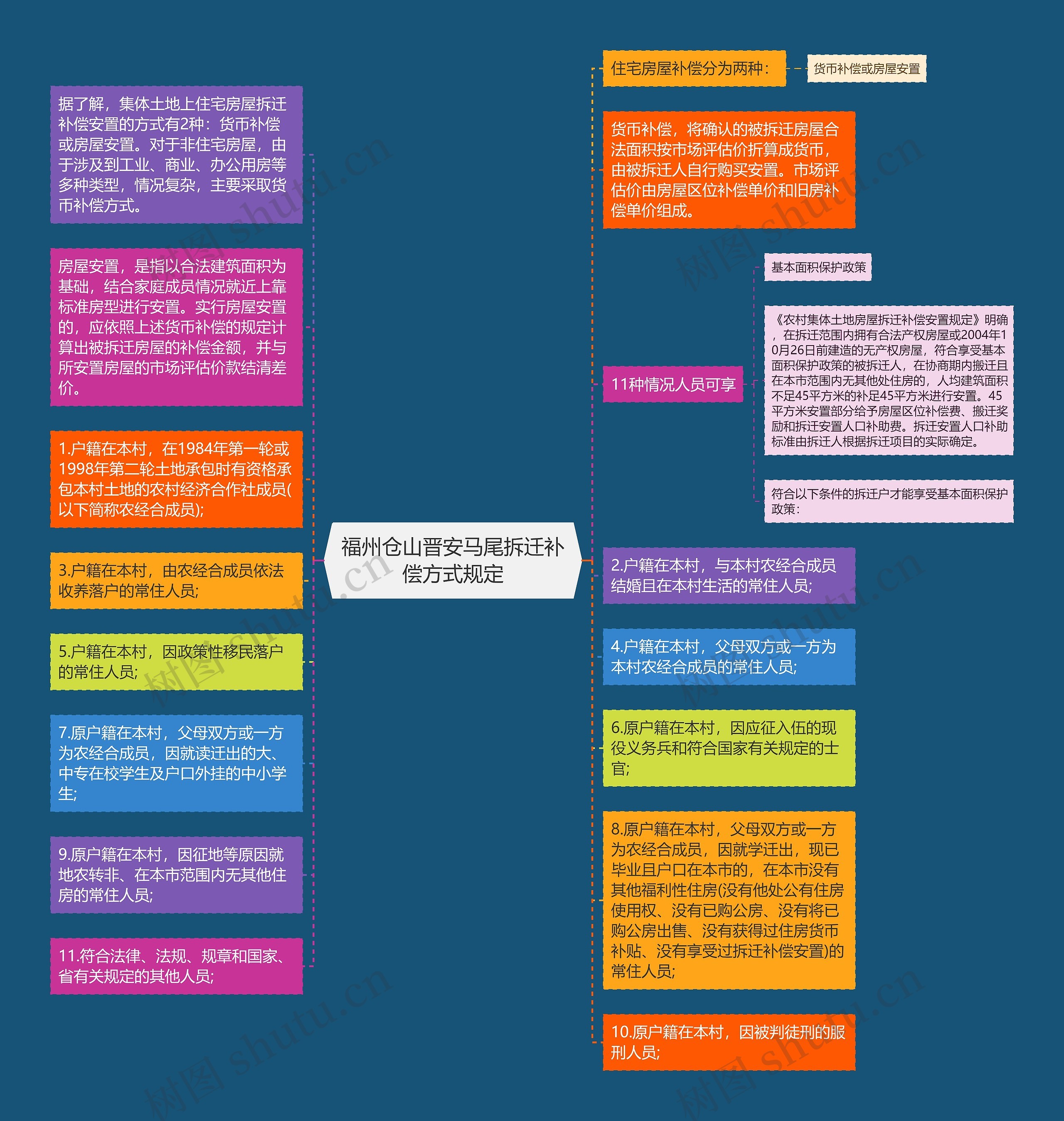 福州仓山晋安马尾拆迁补偿方式规定思维导图