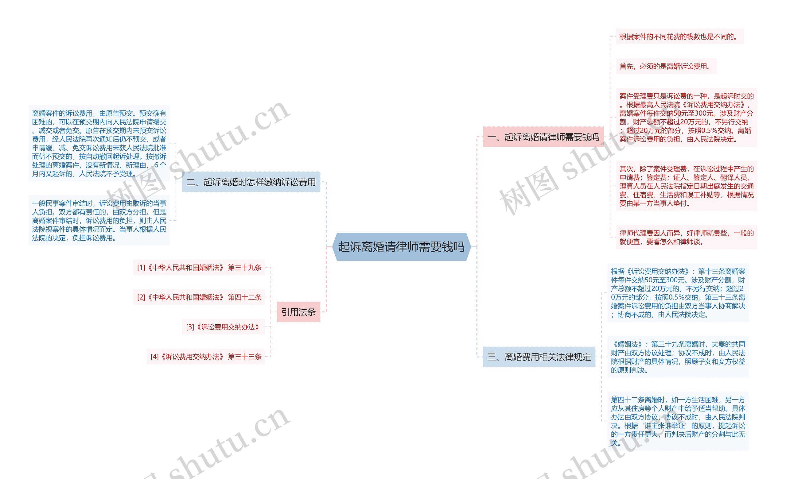 起诉离婚请律师需要钱吗