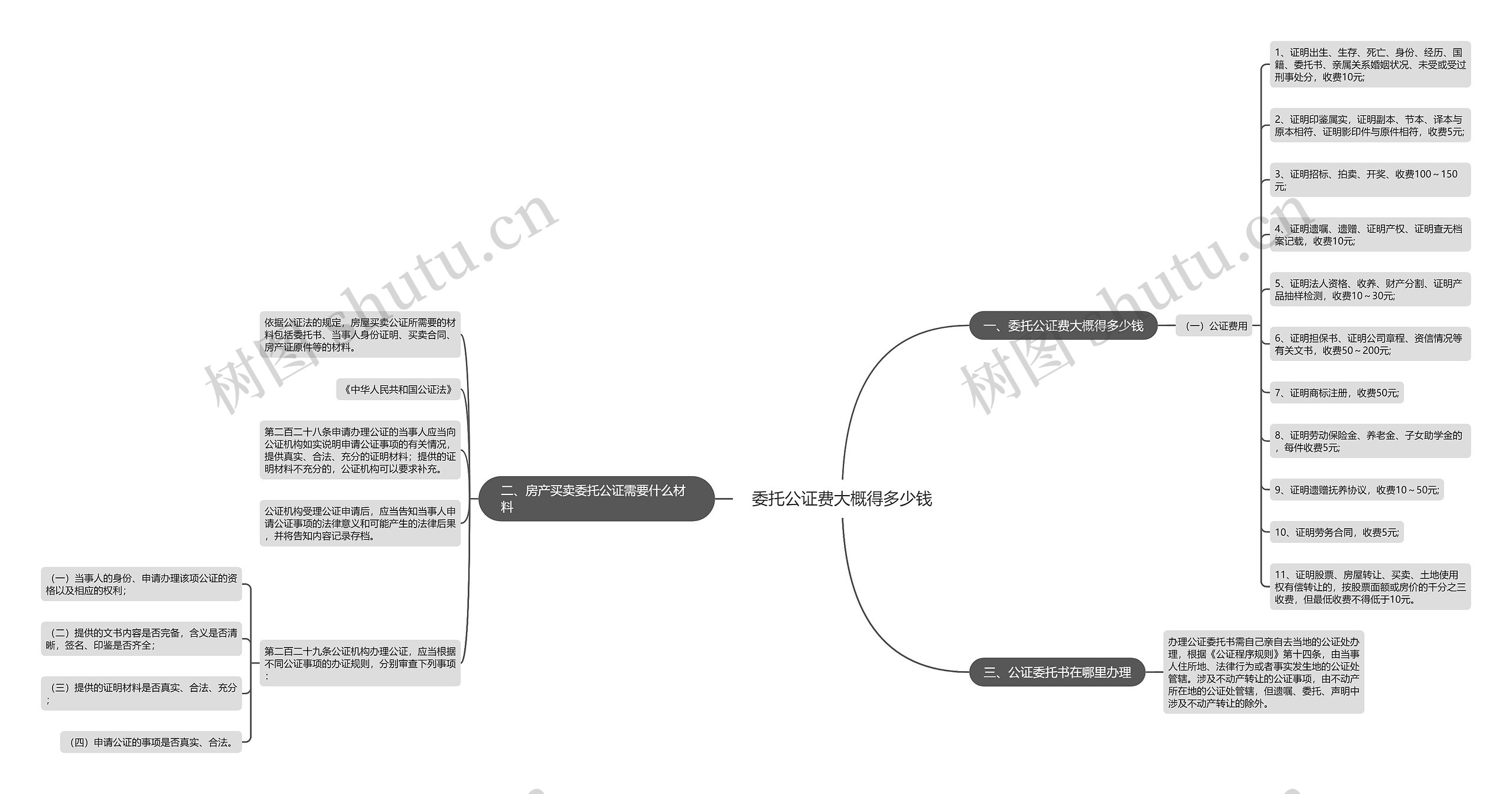 委托公证费大概得多少钱