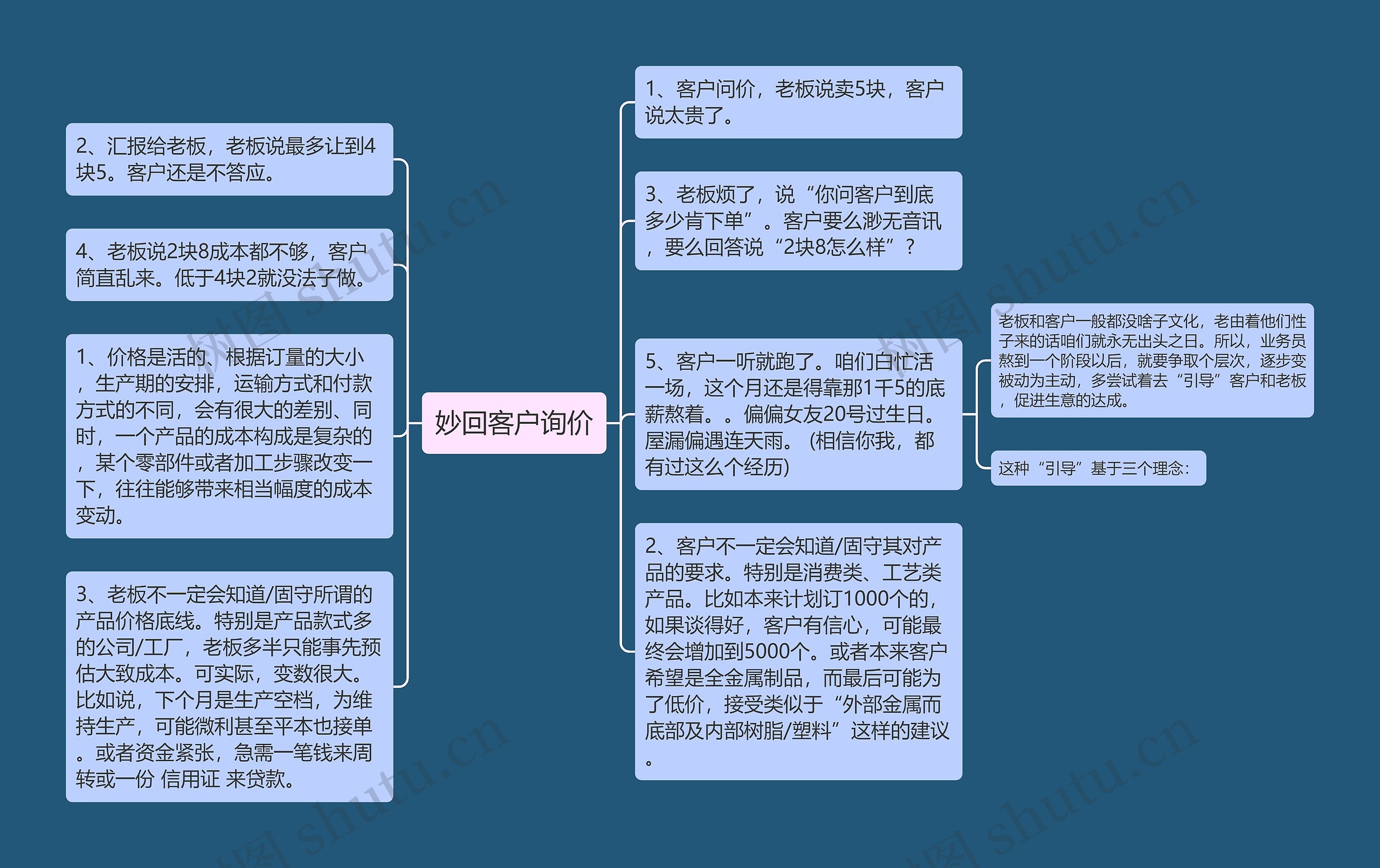 妙回客户询价思维导图