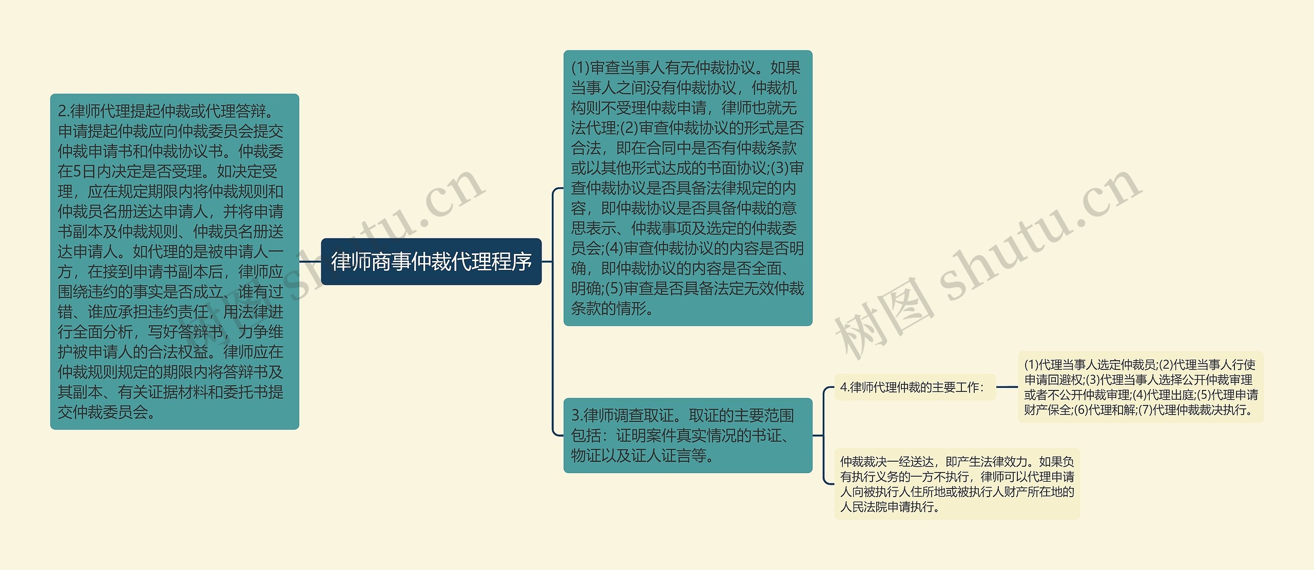 律师商事仲裁代理程序思维导图