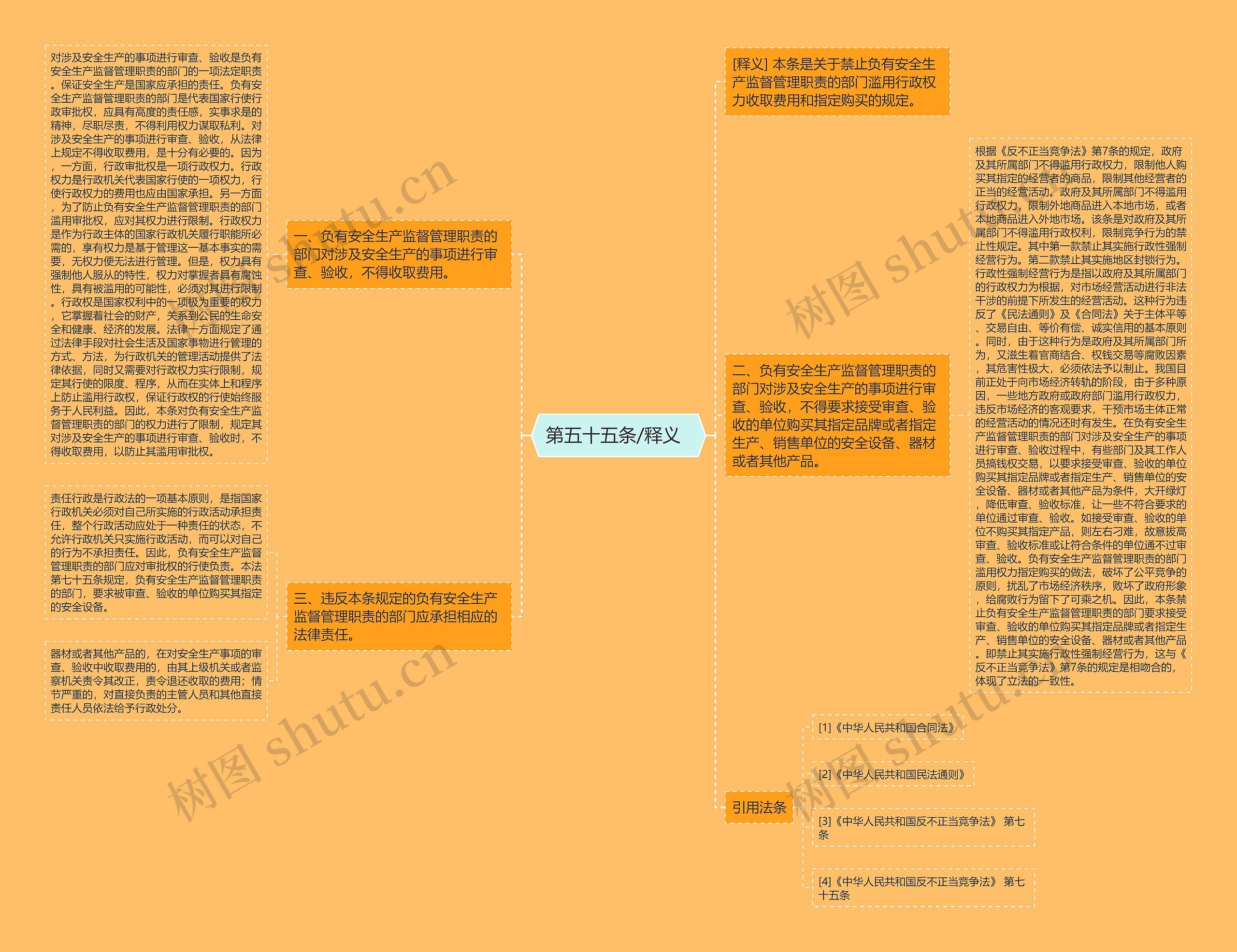  第五十五条/释义   思维导图