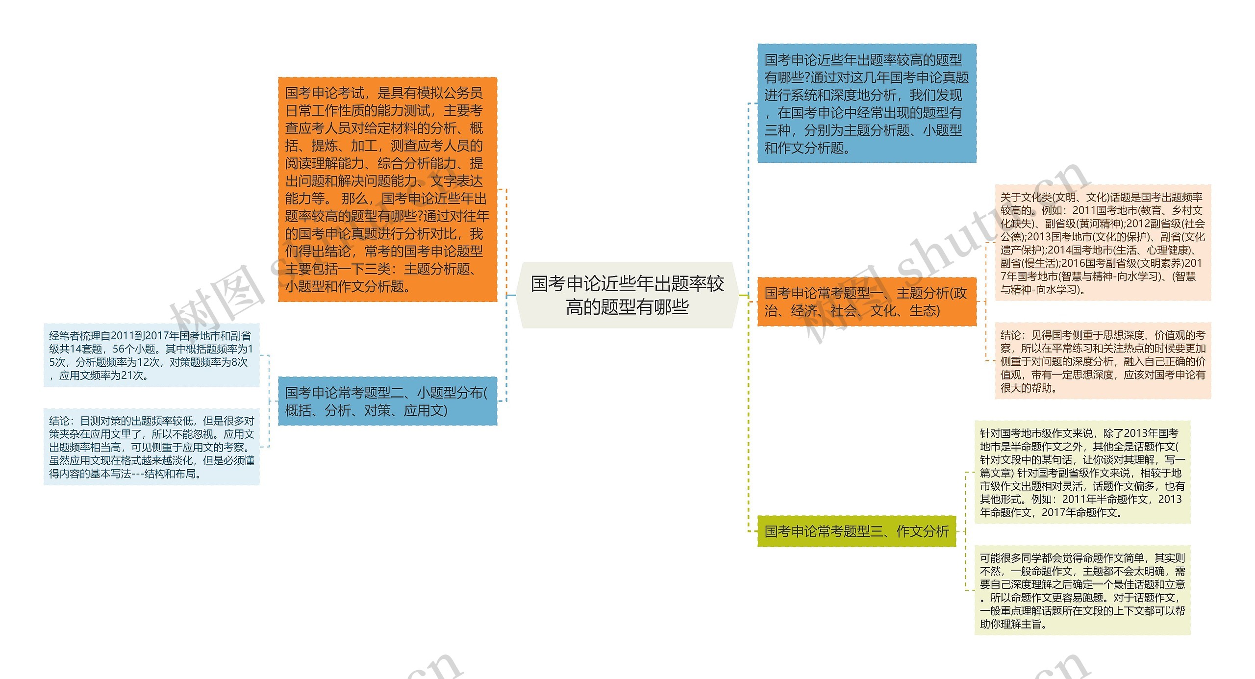 国考申论近些年出题率较高的题型有哪些思维导图