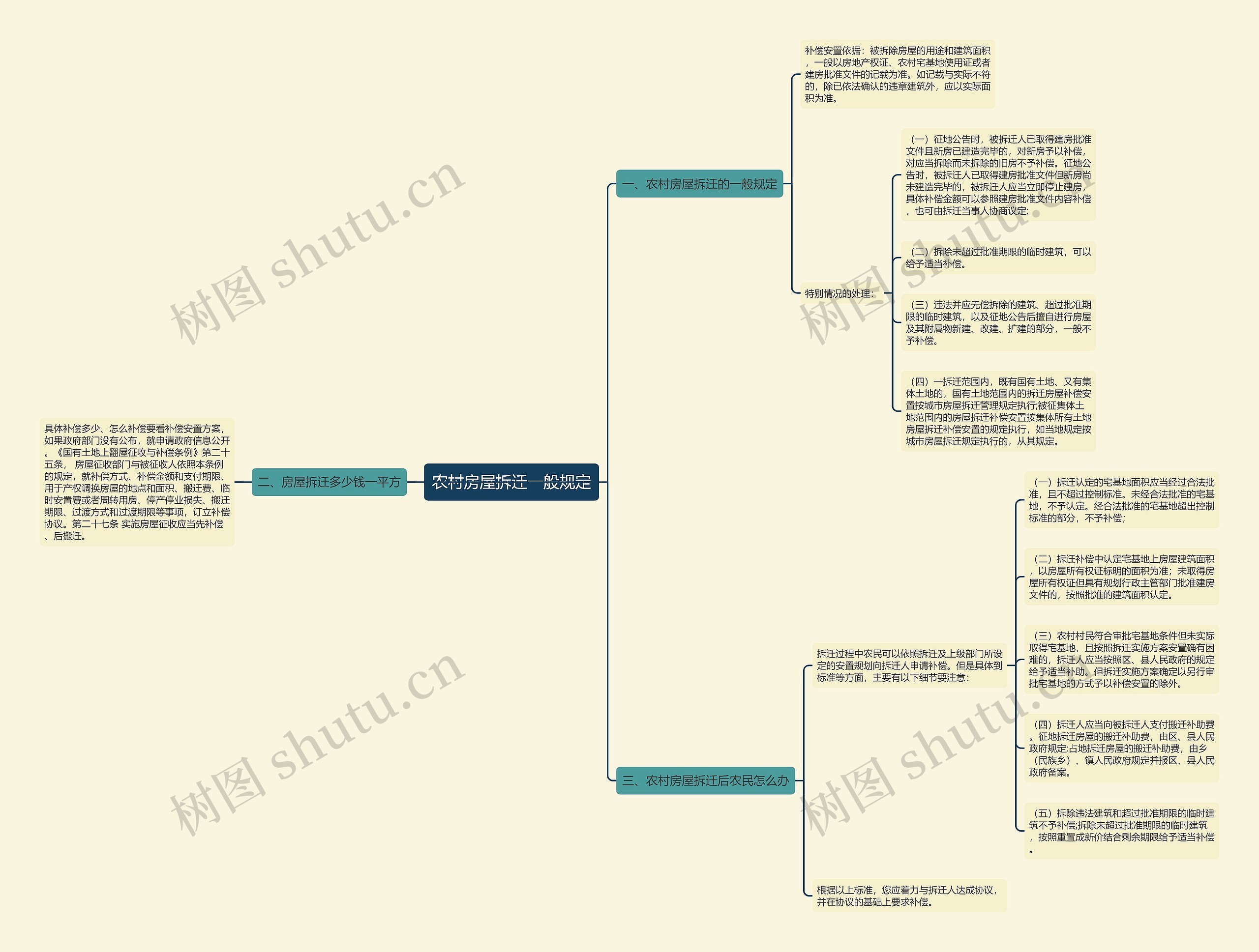 农村房屋拆迁一般规定思维导图