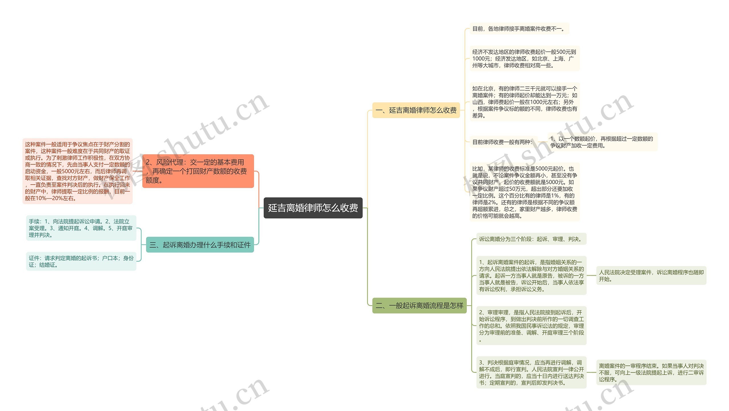 延吉离婚律师怎么收费思维导图