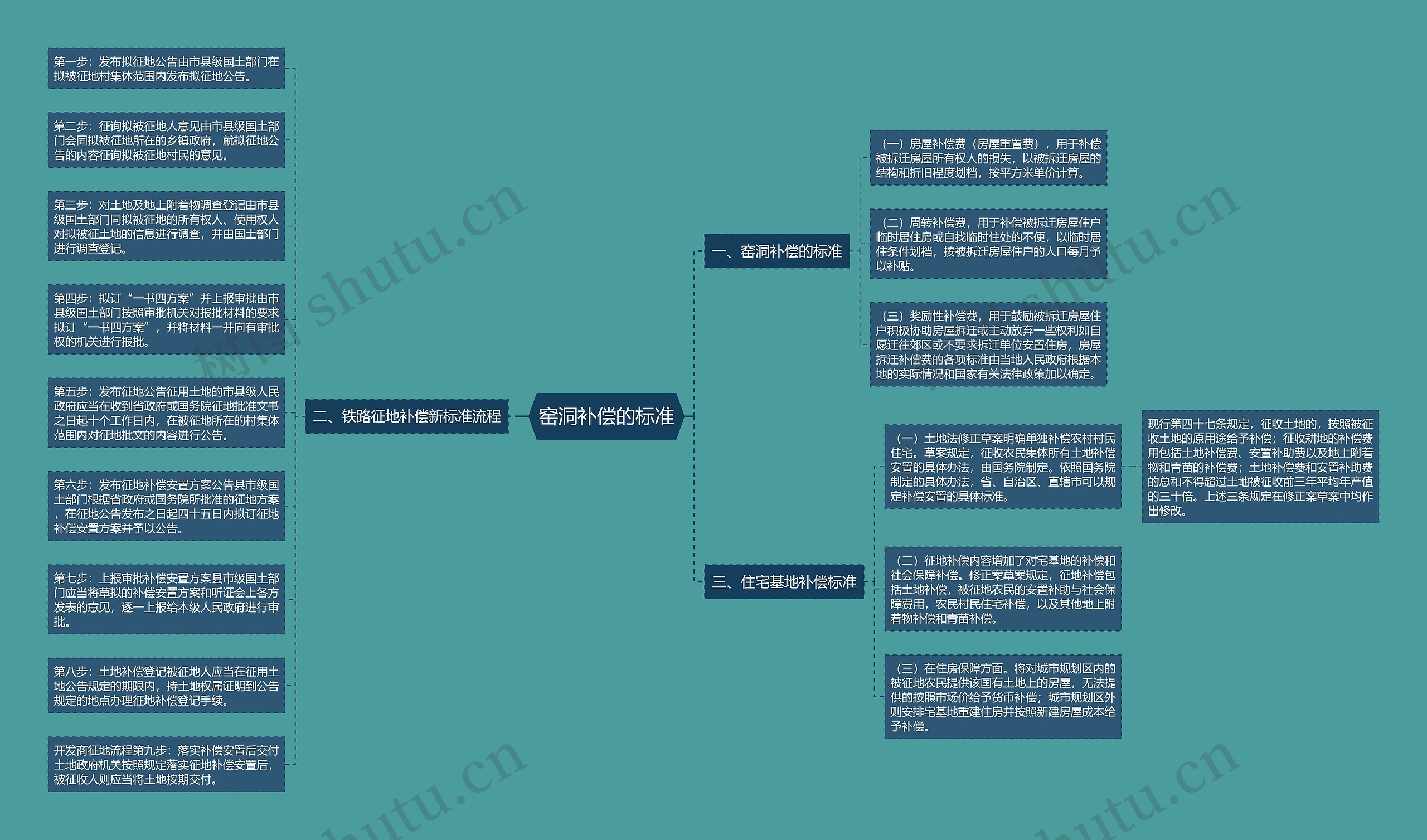 窑洞补偿的标准思维导图