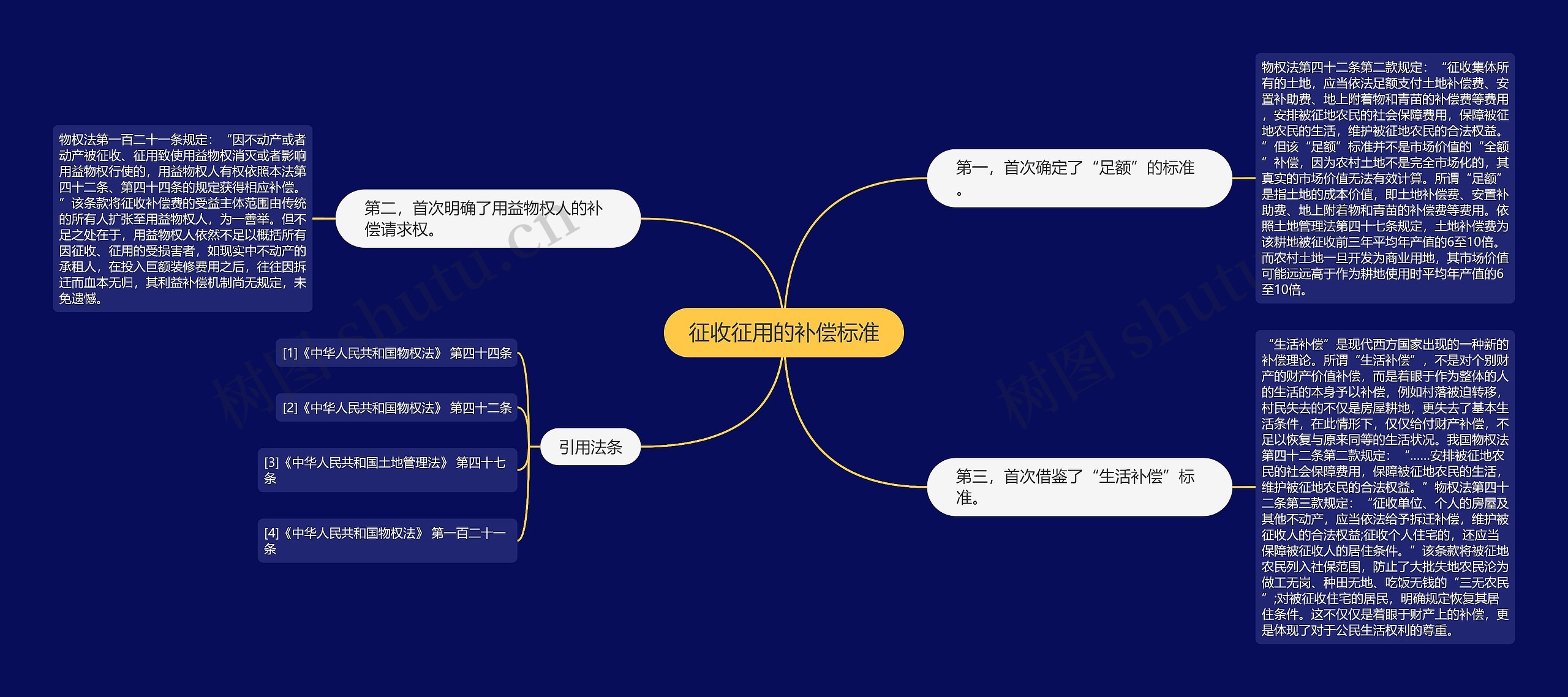 征收征用的补偿标准思维导图