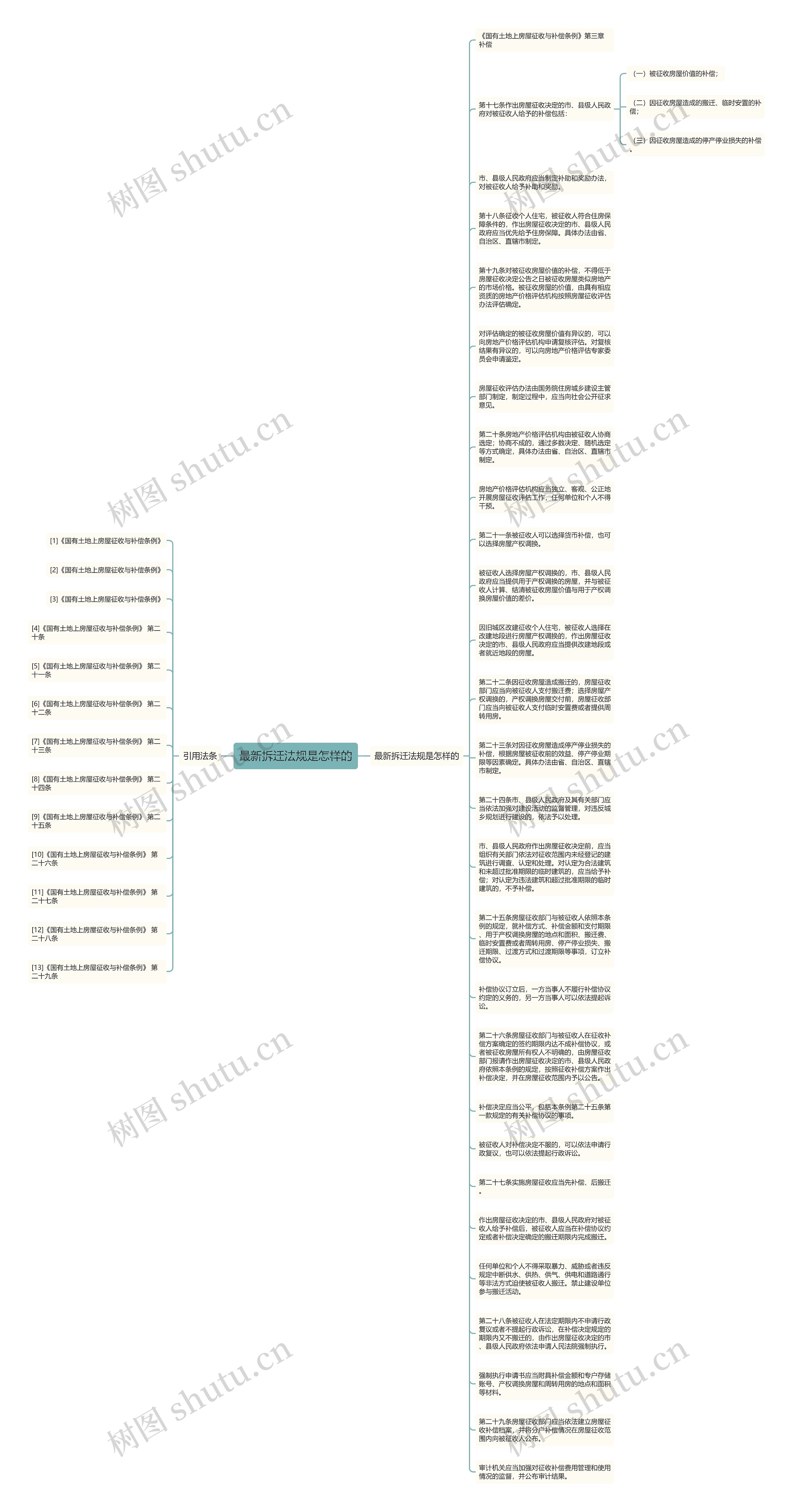 最新拆迁法规是怎样的思维导图