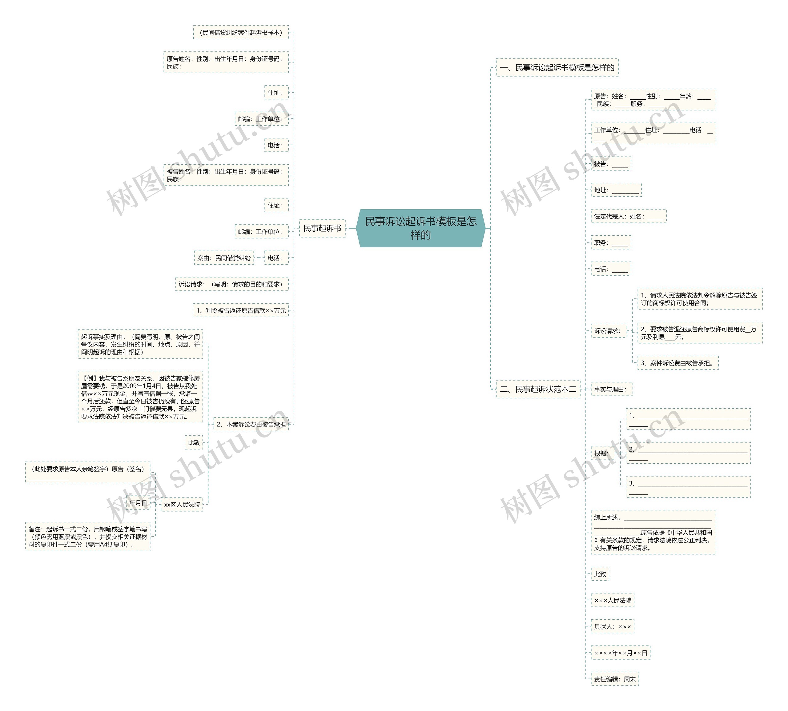 民事诉讼起诉书是怎样的思维导图