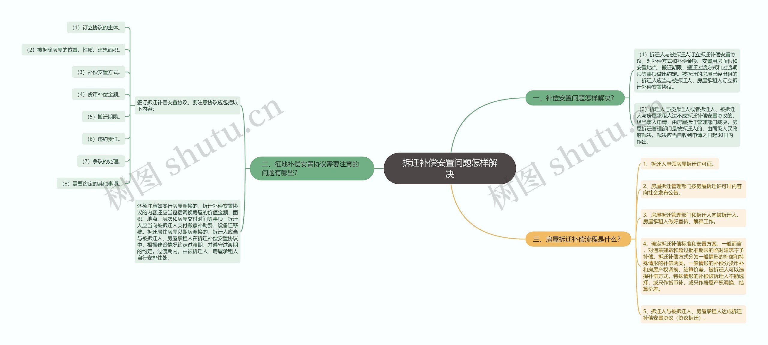 拆迁补偿安置问题怎样解决