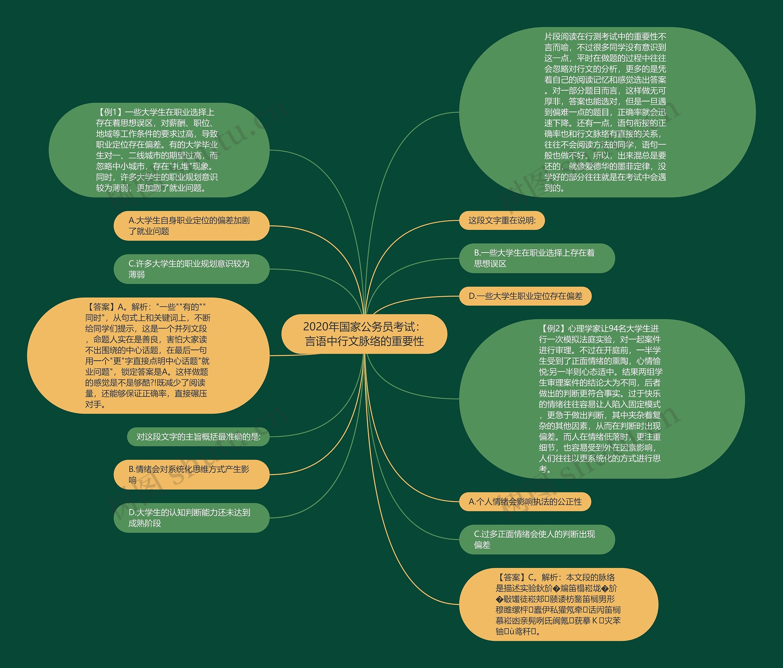 2020年国家公务员考试：言语中行文脉络的重要性思维导图