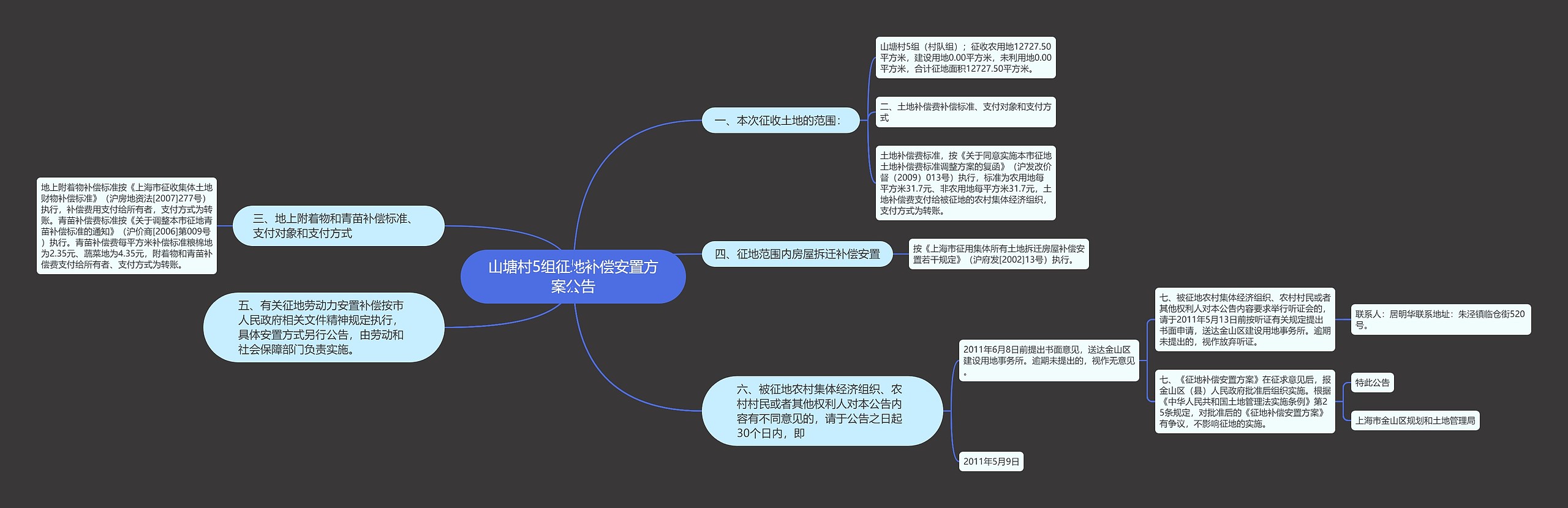 山塘村5组征地补偿安置方案公告