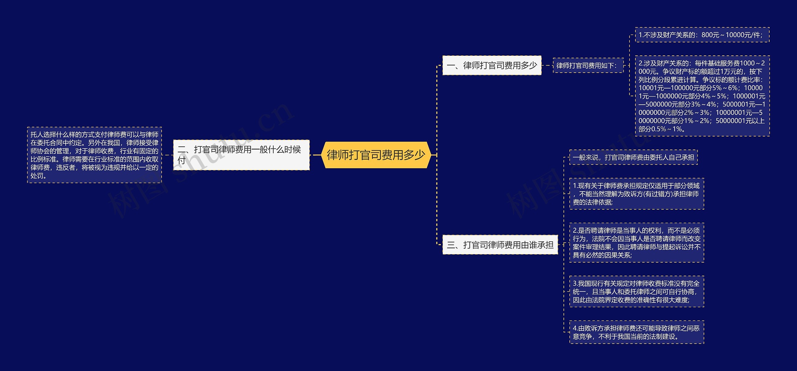 律师打官司费用多少思维导图