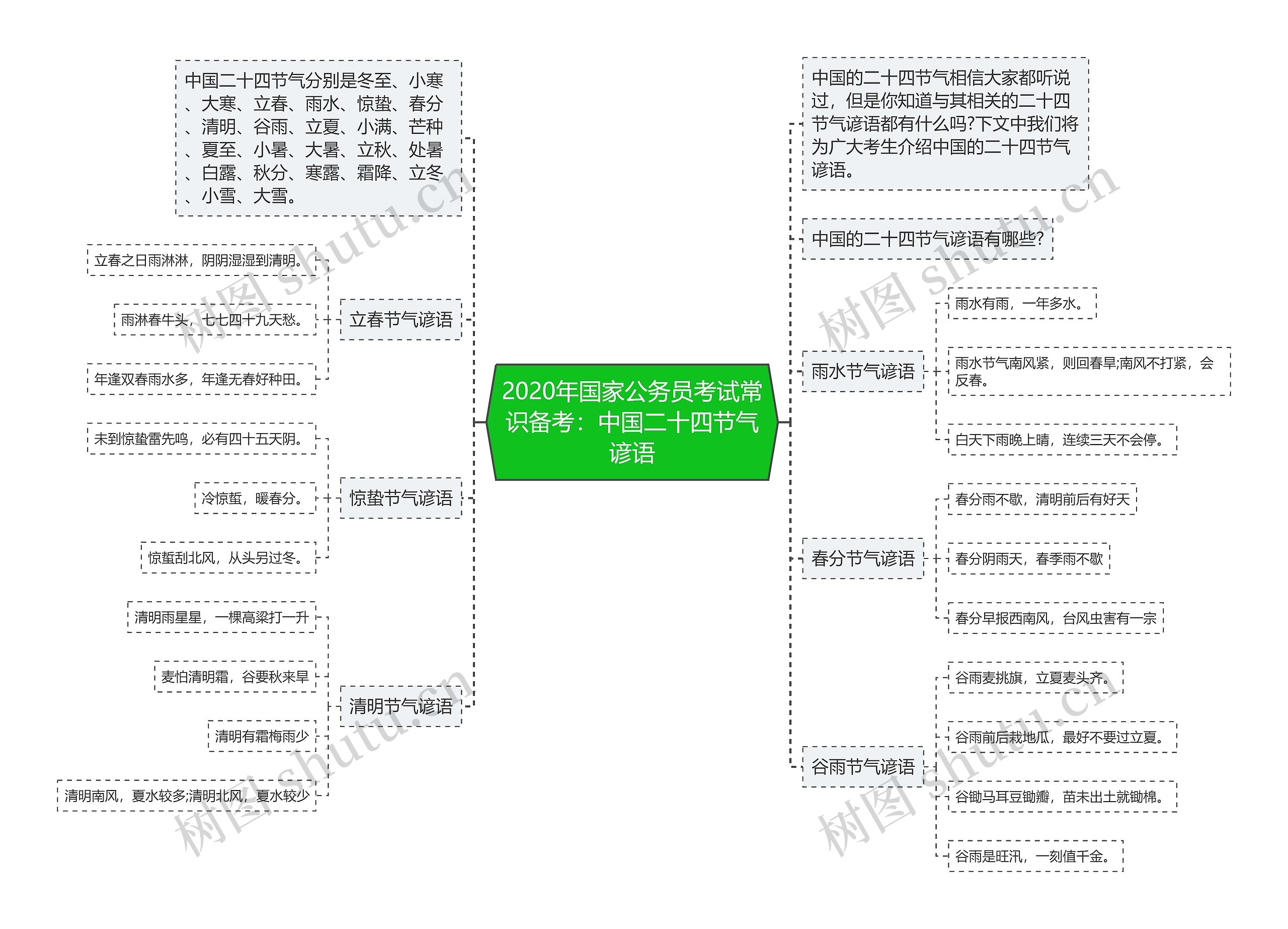 2020年国家公务员考试常识备考：中国二十四节气谚语思维导图