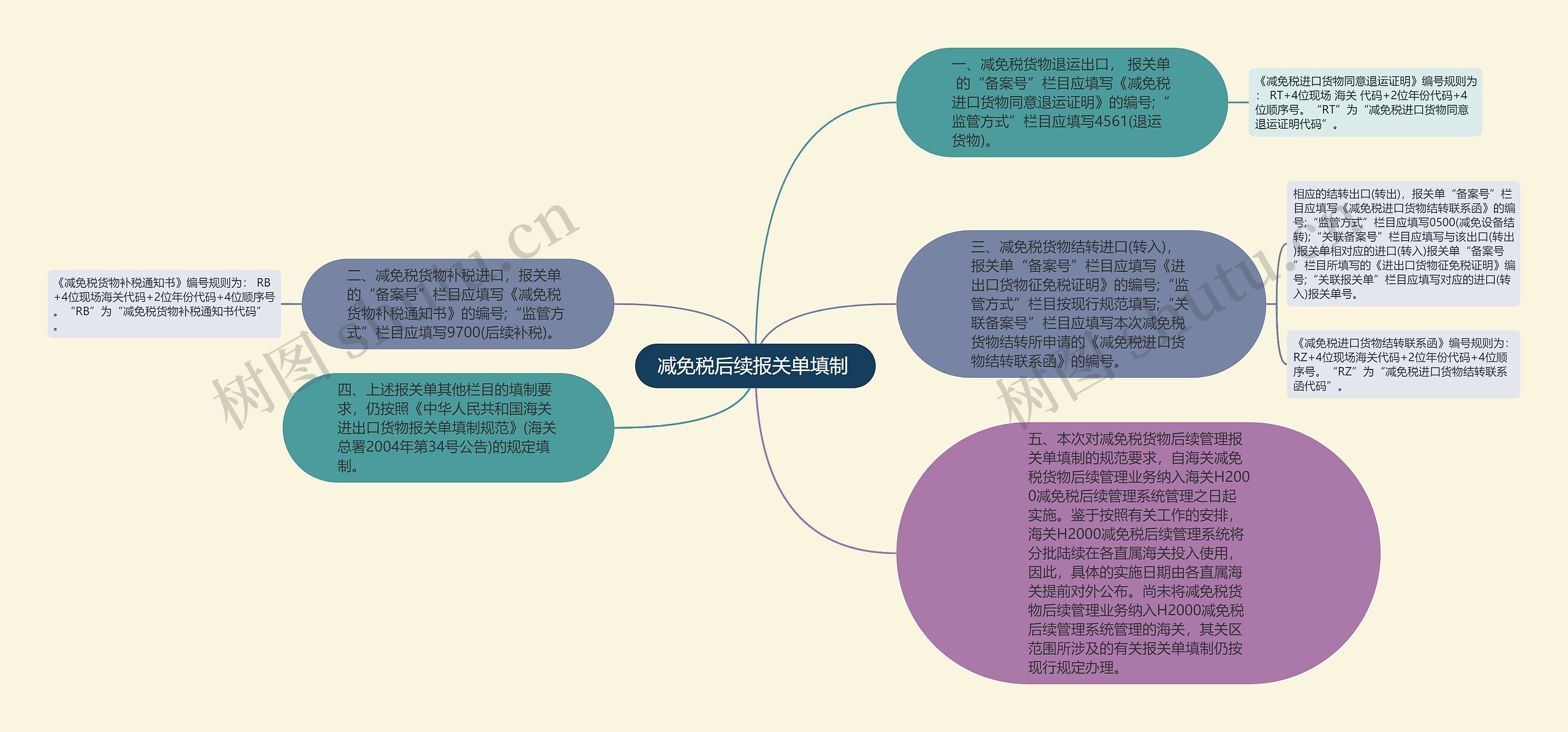 减免税后续报关单填制 思维导图