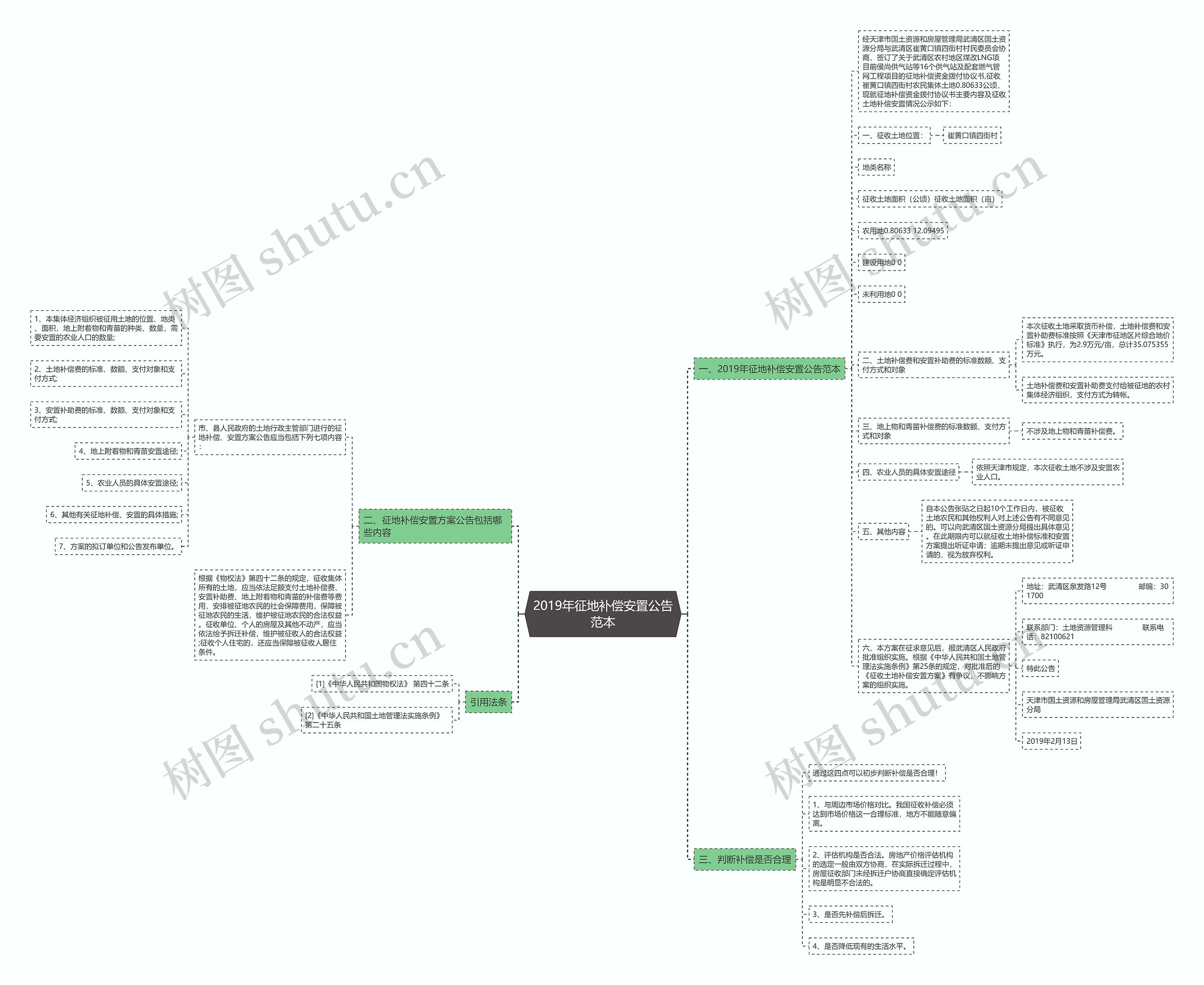 2019年征地补偿安置公告范本思维导图