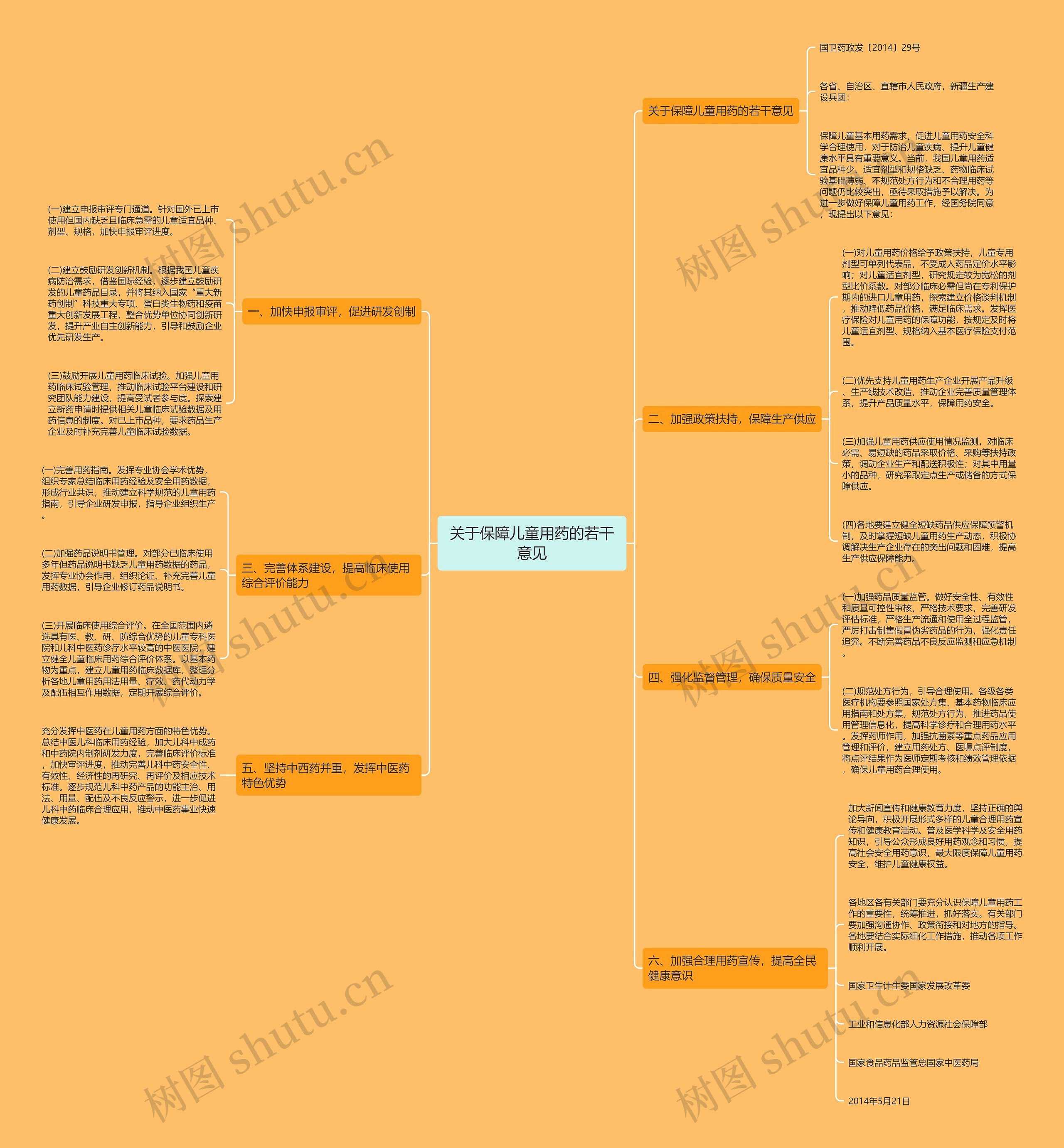 关于保障儿童用药的若干意见思维导图