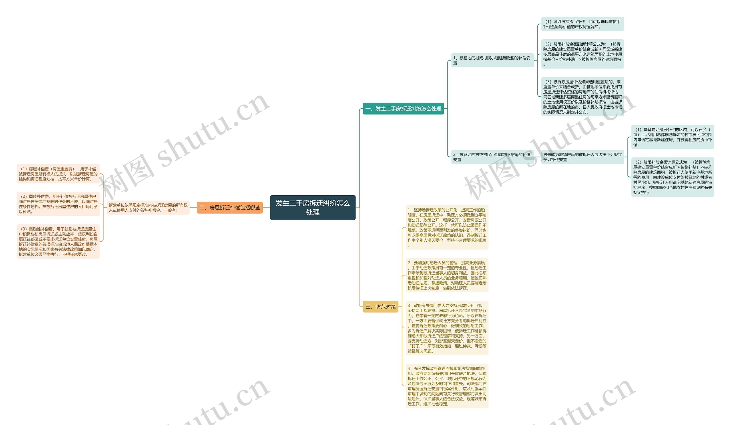发生二手房拆迁纠纷怎么处理思维导图
