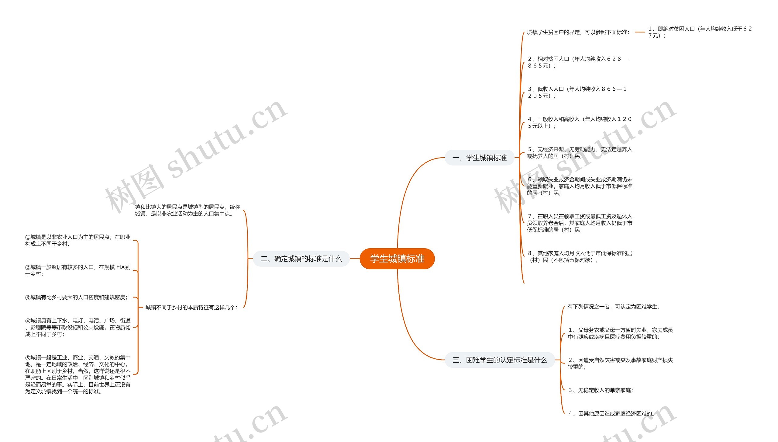 学生城镇标准思维导图