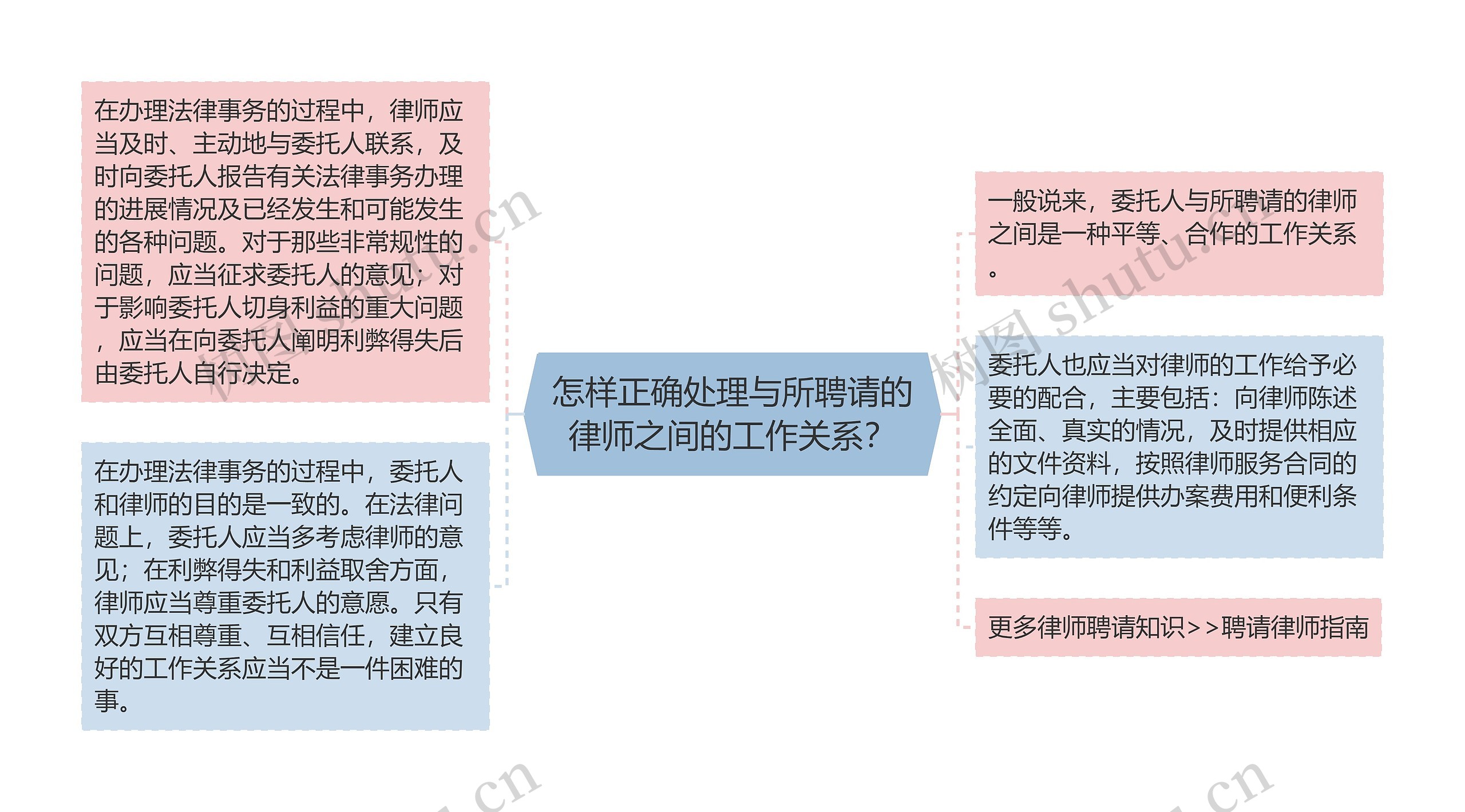 怎样正确处理与所聘请的律师之间的工作关系？思维导图