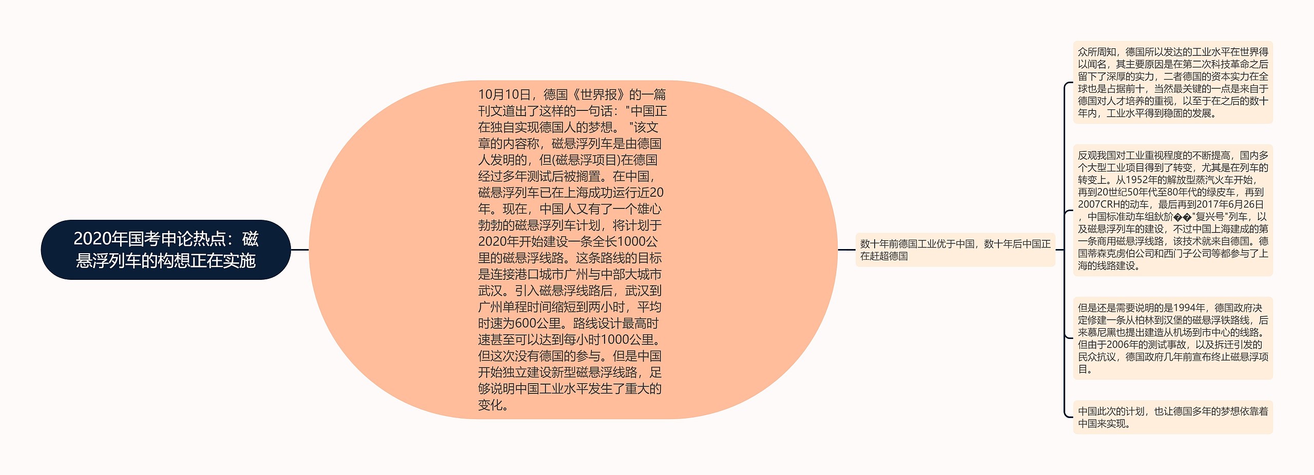 2020年国考申论热点：磁悬浮列车的构想正在实施思维导图