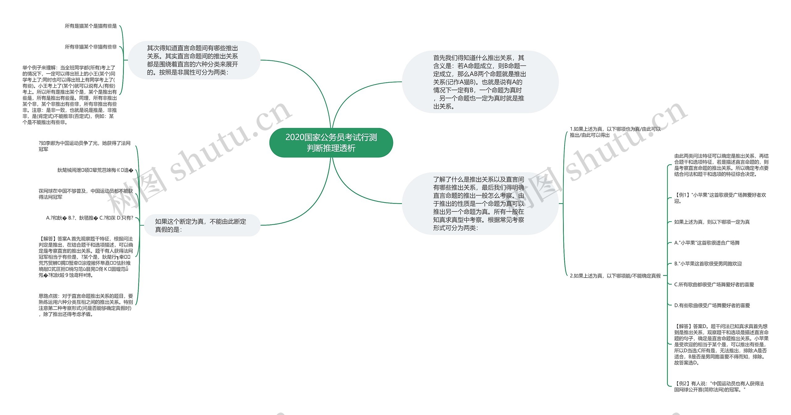 2020国家公务员考试行测判断推理透析思维导图